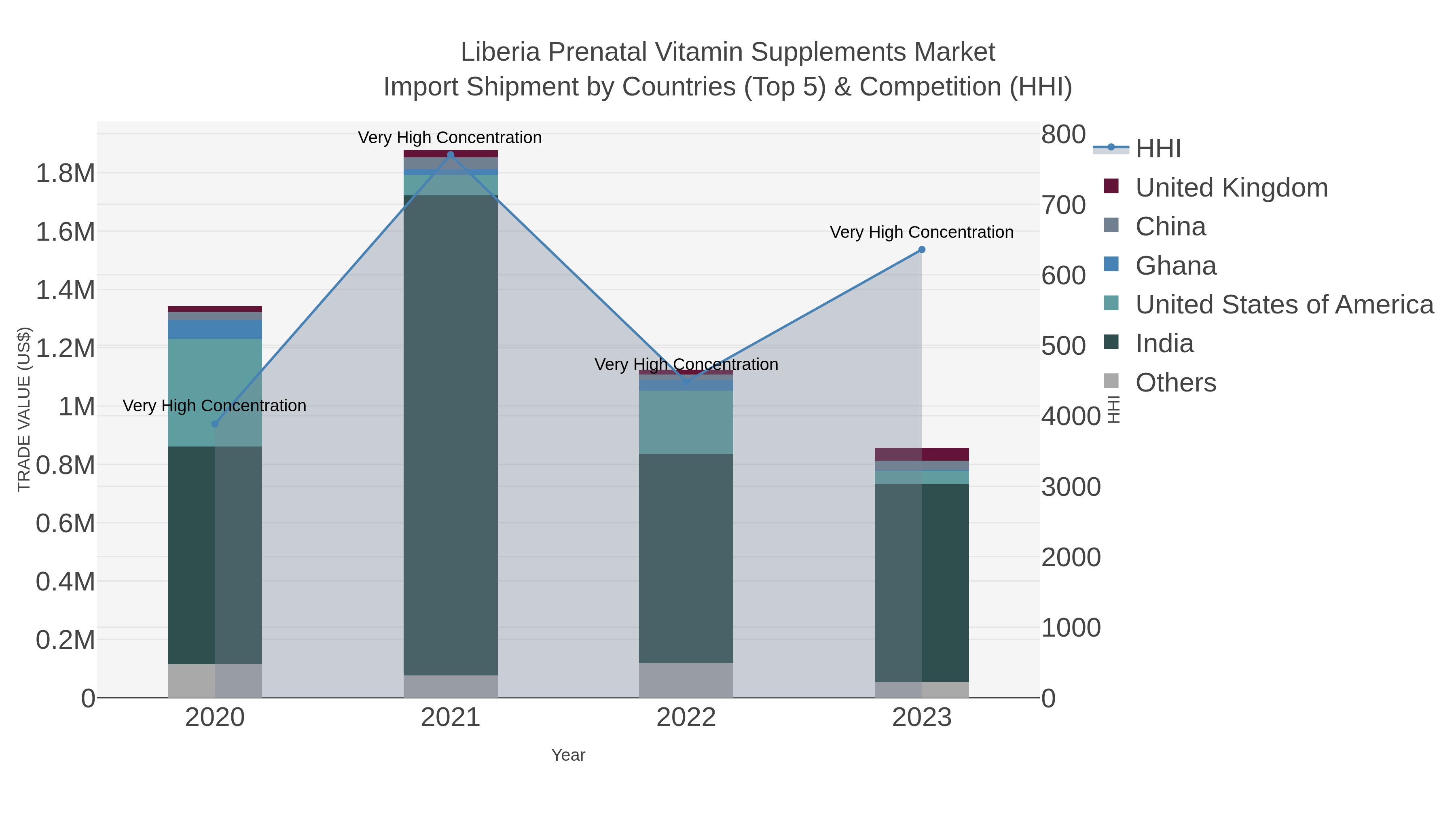 Liberia Prenatal Vitamin Supplements Market Import Shipment by Countries (Top 5) & Competition (HHI)
