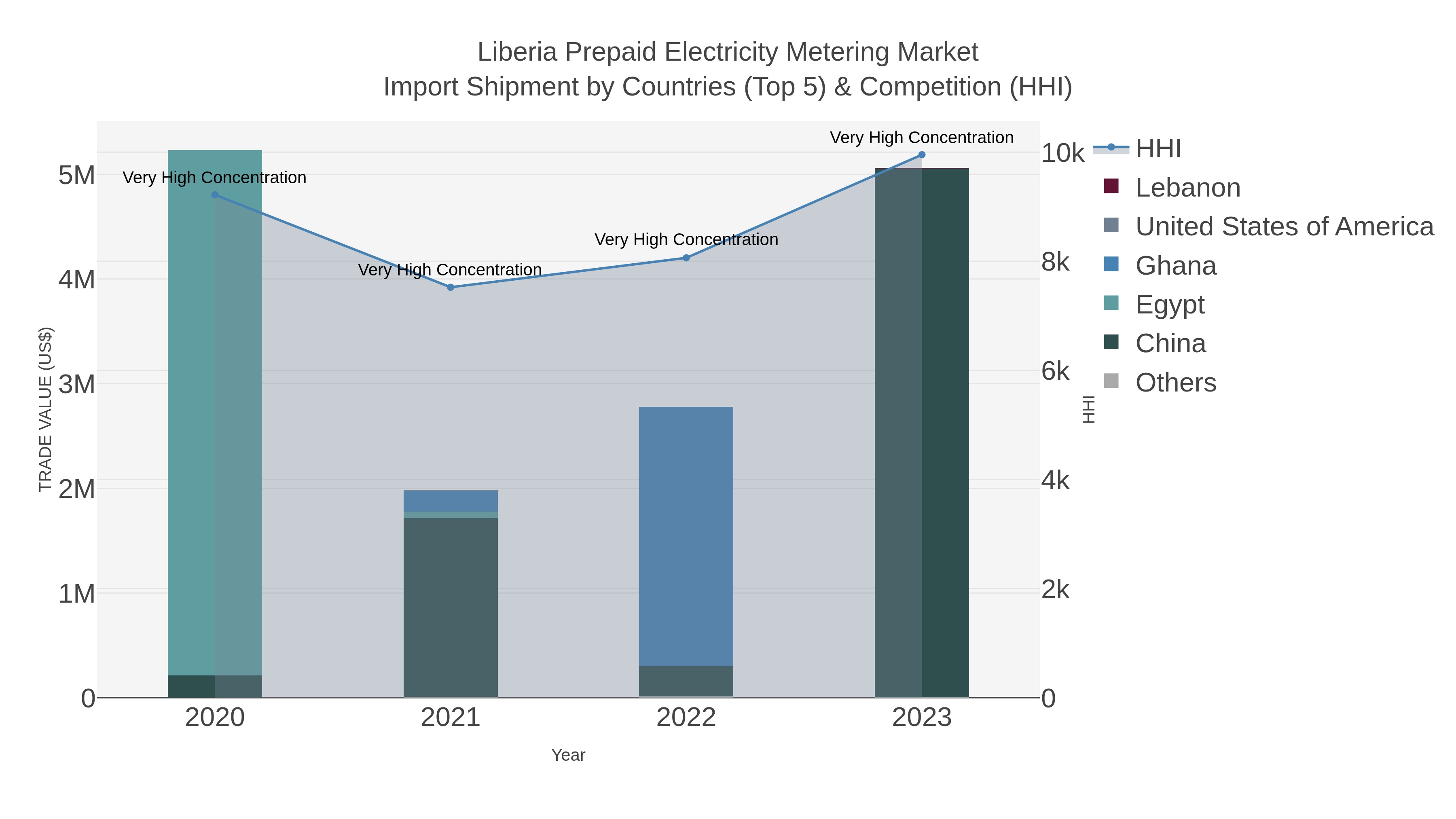 Liberia Prepaid Electricity Metering Market Import Shipment by Countries (Top 5) & Competition (HHI)
