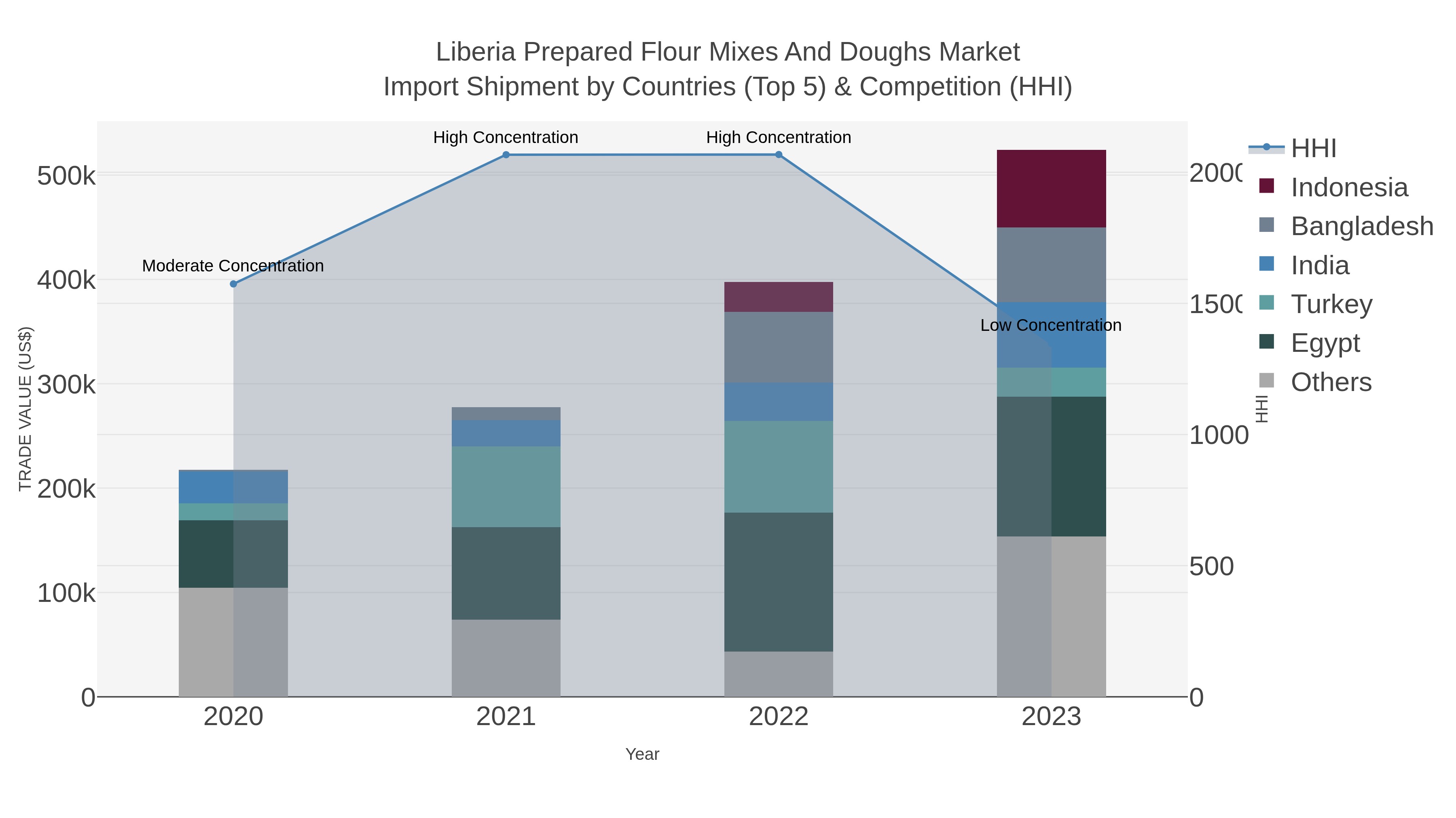 Liberia Prepared Flour Mixes And Doughs Market Import Shipment by Countries (Top 5) & Competition (HHI)