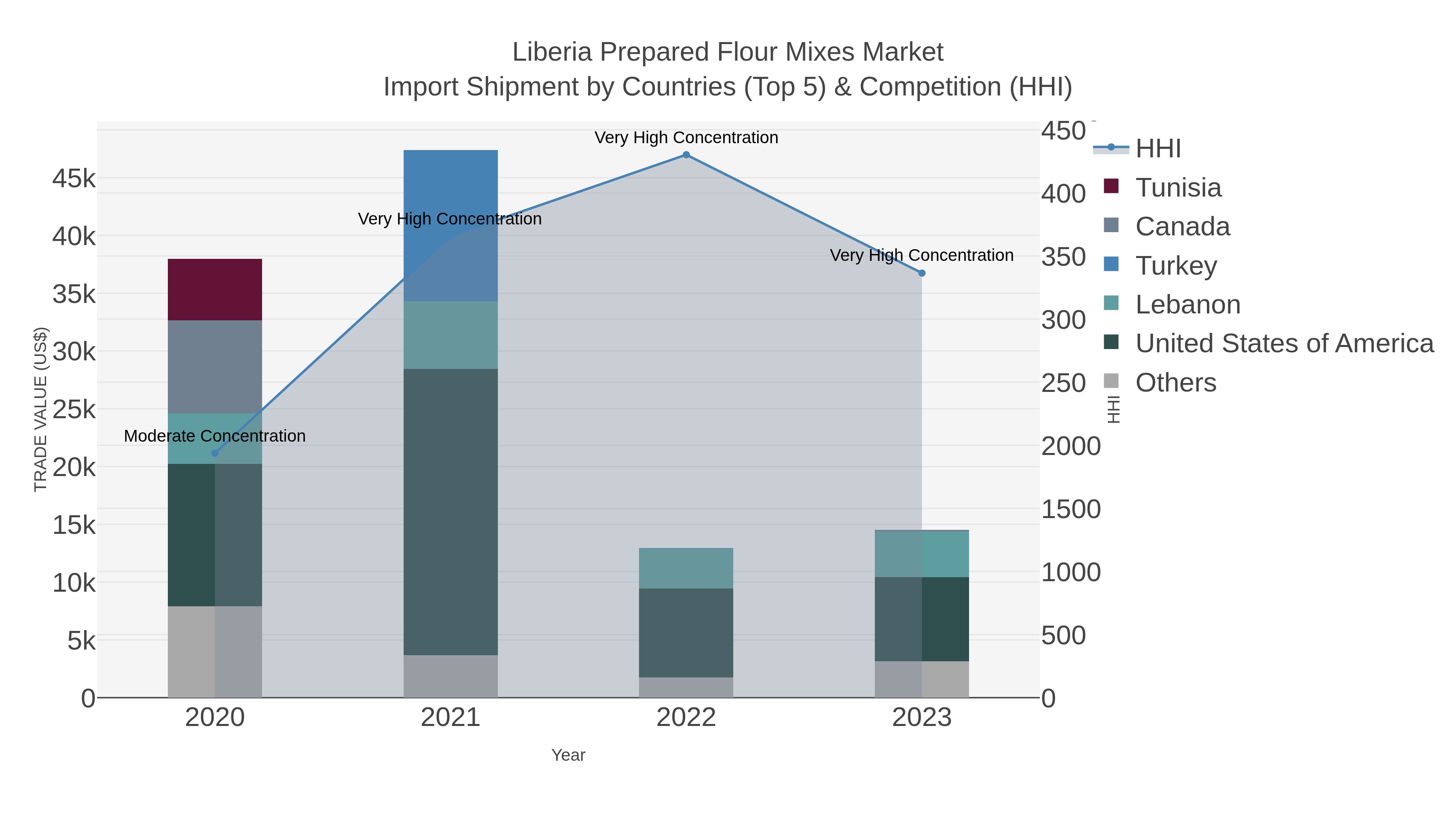 Liberia Prepared Flour Mixes Market Import Shipment by Countries (Top 5) & Competition (HHI)