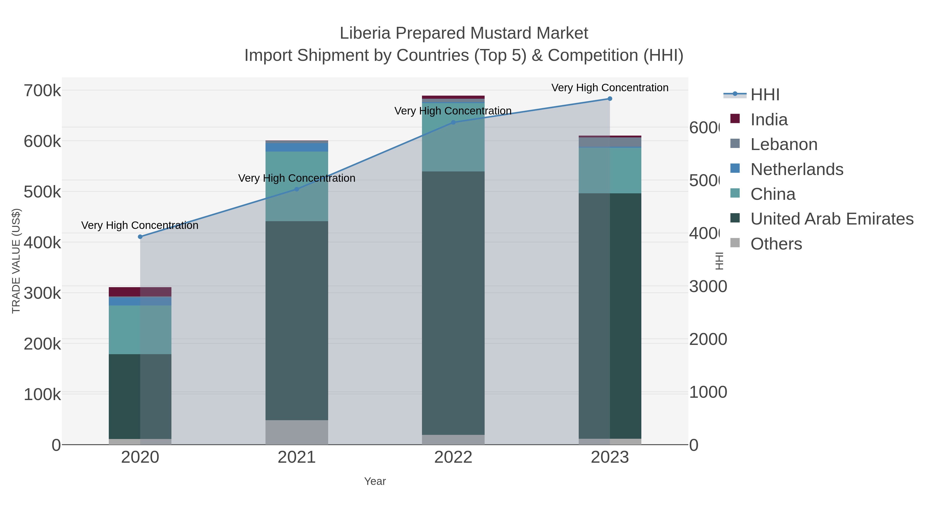 Liberia Prepared Mustard Market Import Shipment by Countries (Top 5) & Competition (HHI)