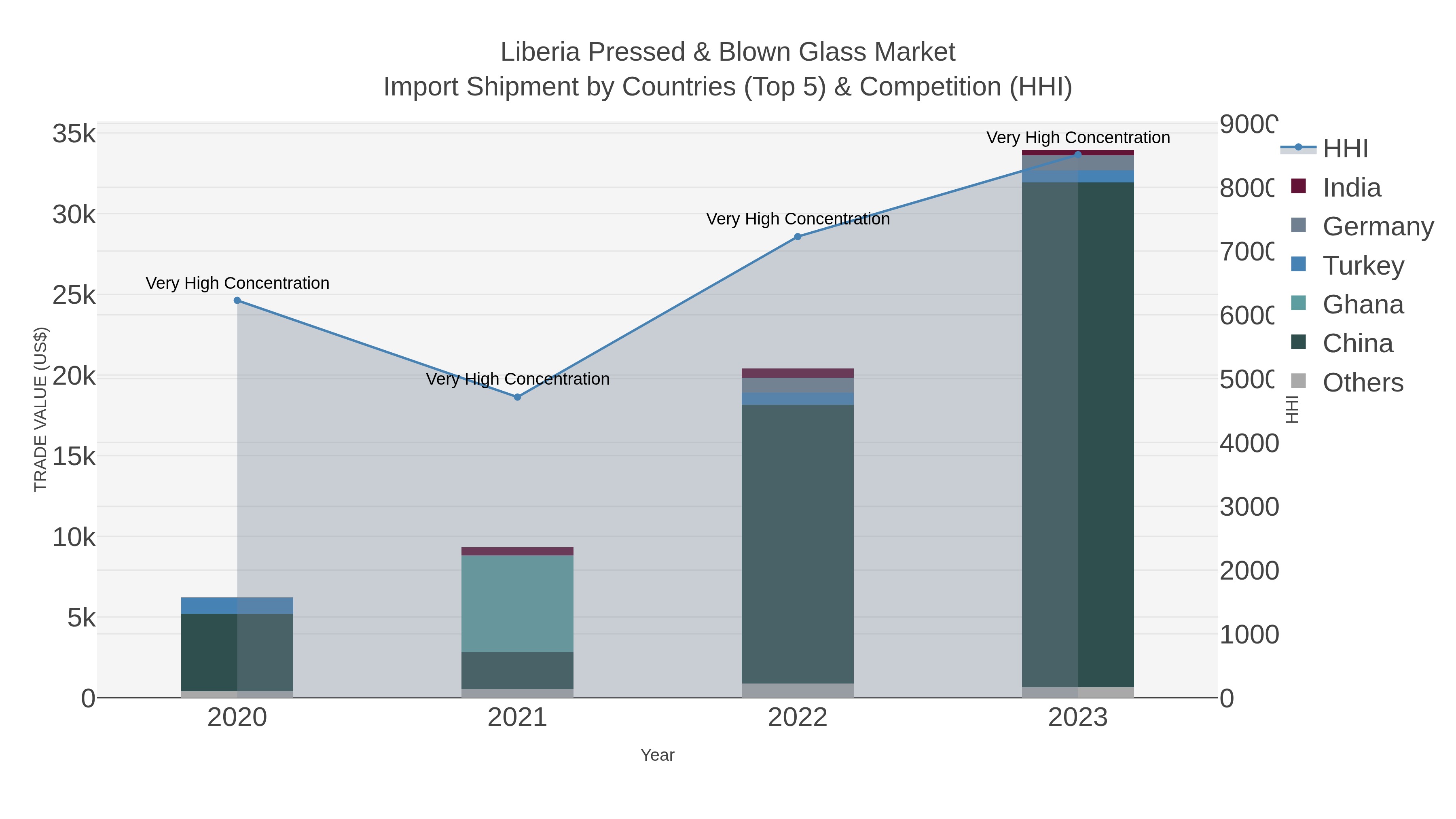 Liberia Pressed & Blown Glass Market Import Shipment by Countries (Top 5) & Competition (HHI)