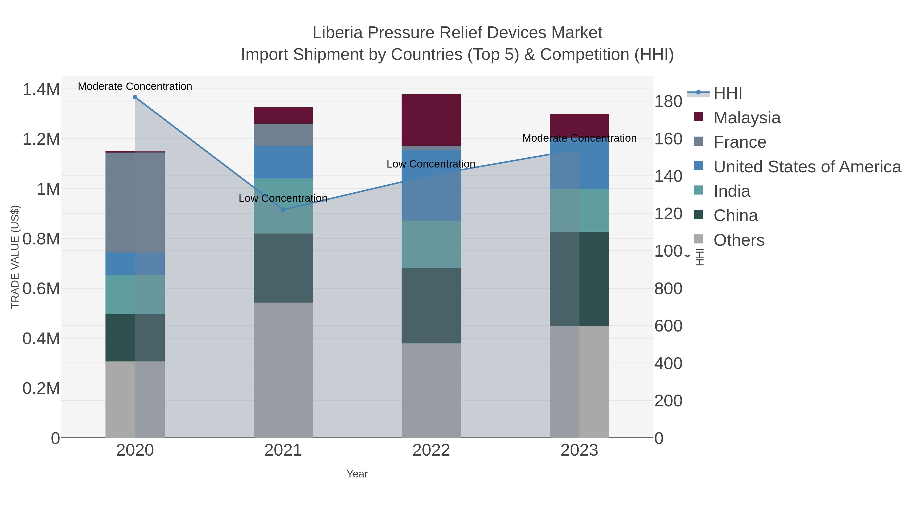 Liberia Pressure Relief Devices Market Import Shipment by Countries (Top 5) & Competition (HHI)