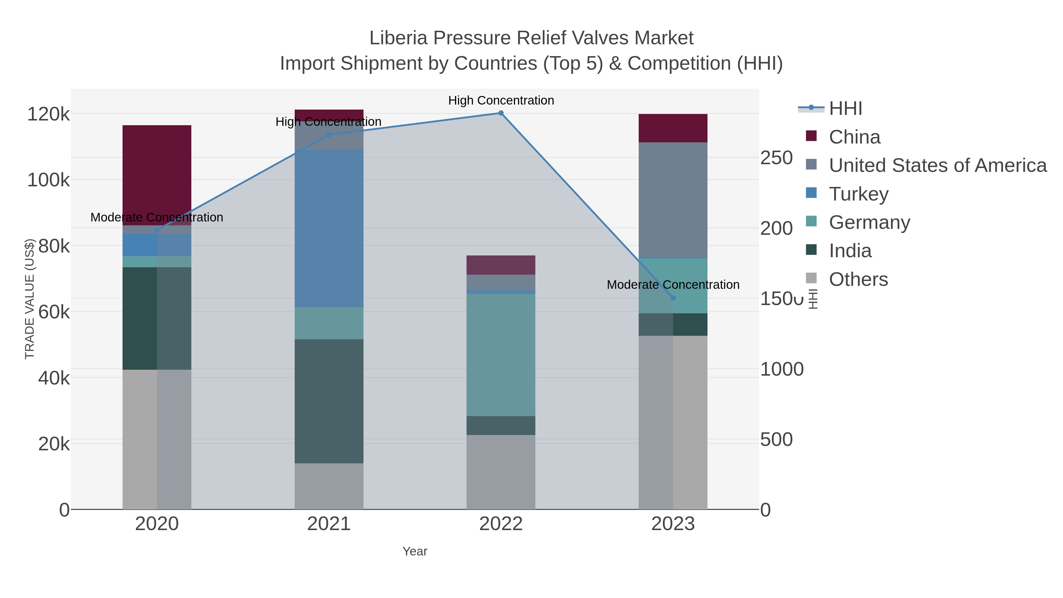 Liberia Pressure Relief Valves Market Import Shipment by Countries (Top 5) & Competition (HHI)