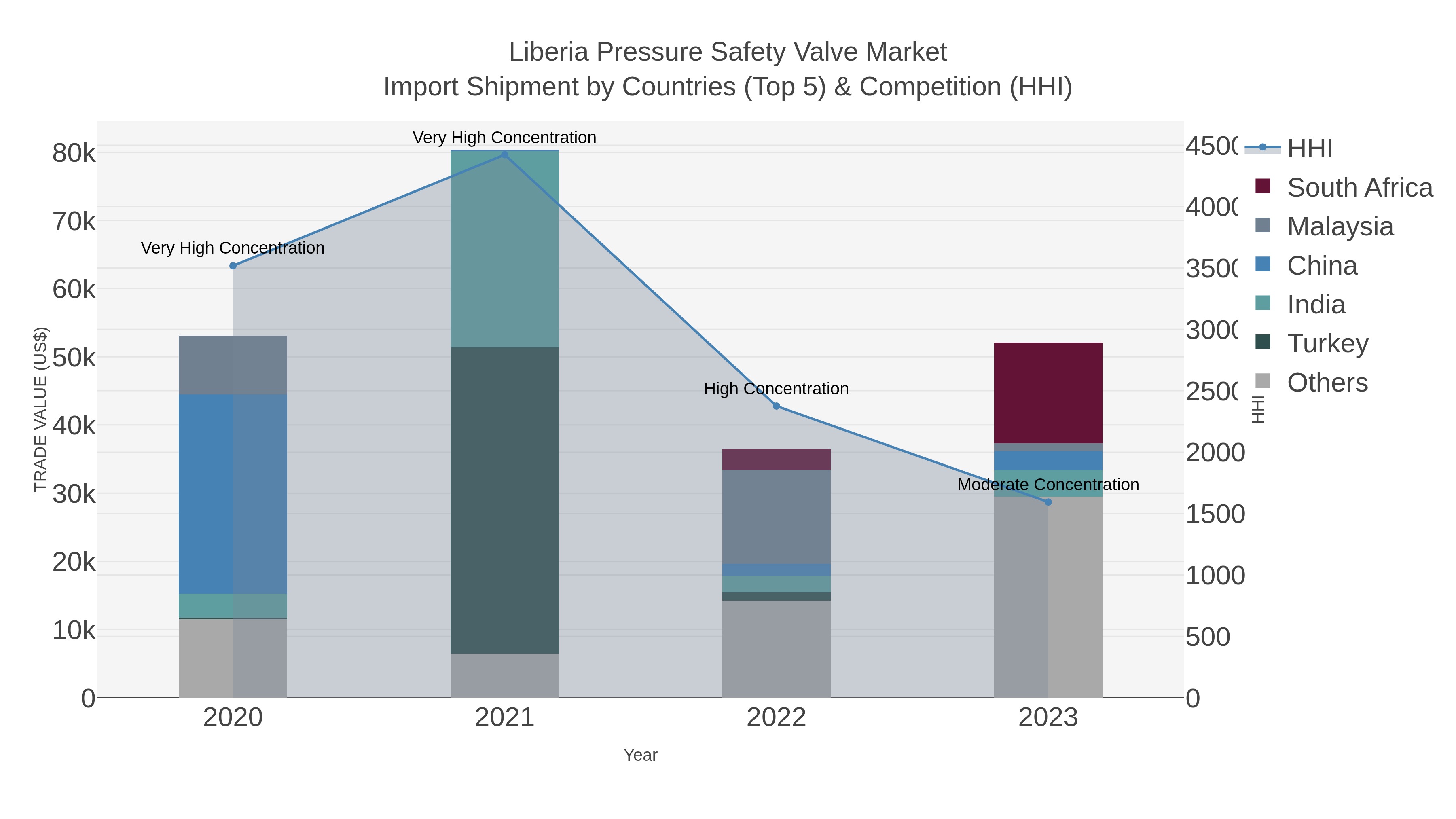 Liberia Pressure Safety Valve Market Import Shipment by Countries (Top 5) & Competition (HHI)