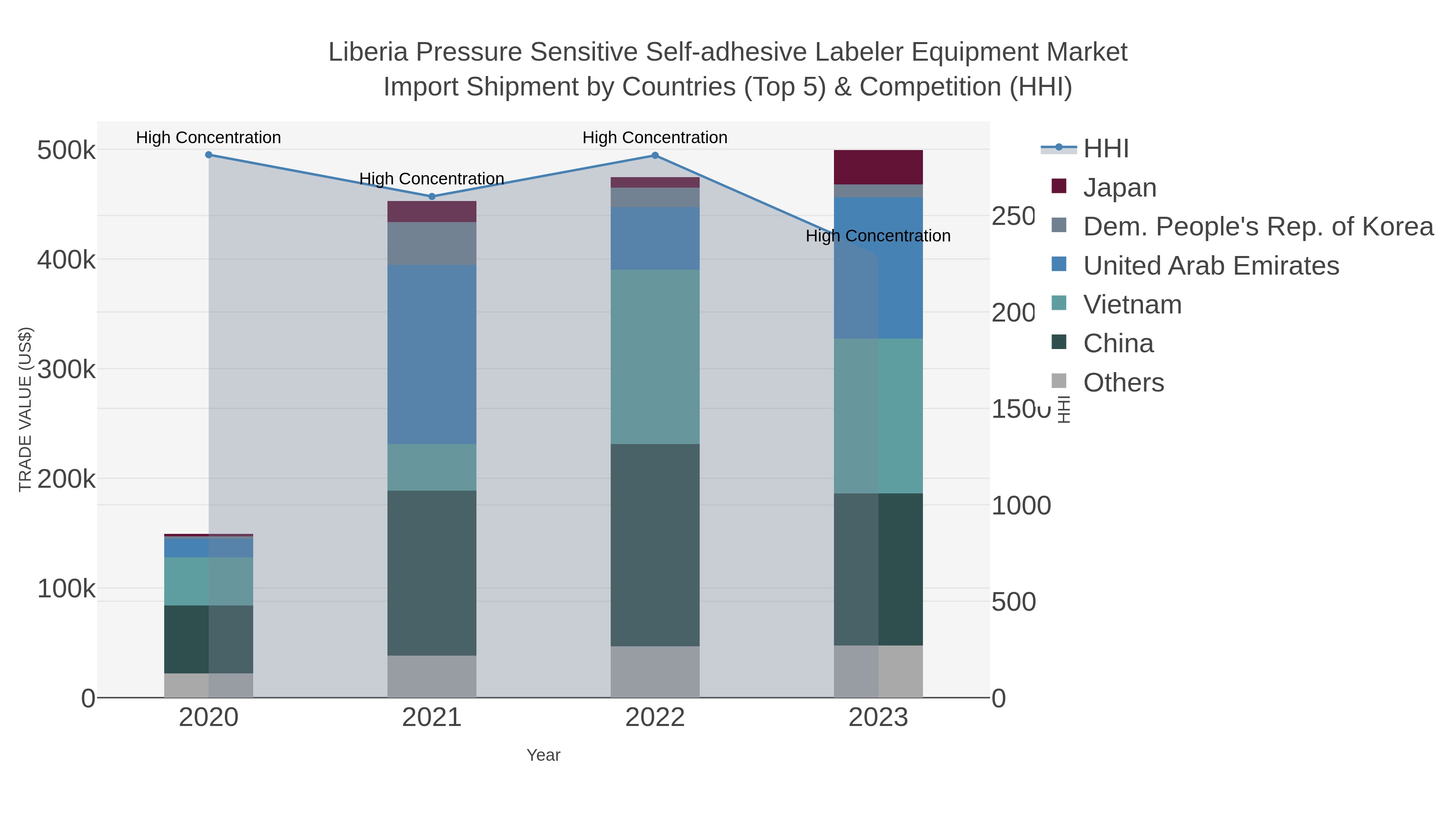 Liberia Pressure Sensitive Self-adhesive Labeler Equipment Market Import Shipment by Countries (Top 5) & Competition (HHI)