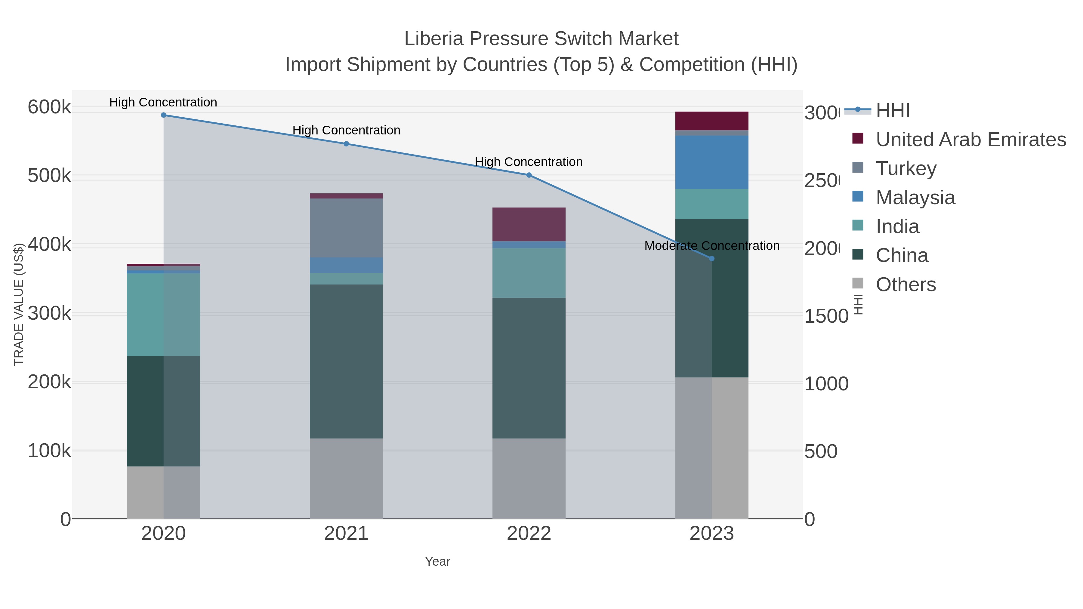 Liberia Pressure Switch Market Import Shipment by Countries (Top 5) & Competition (HHI)