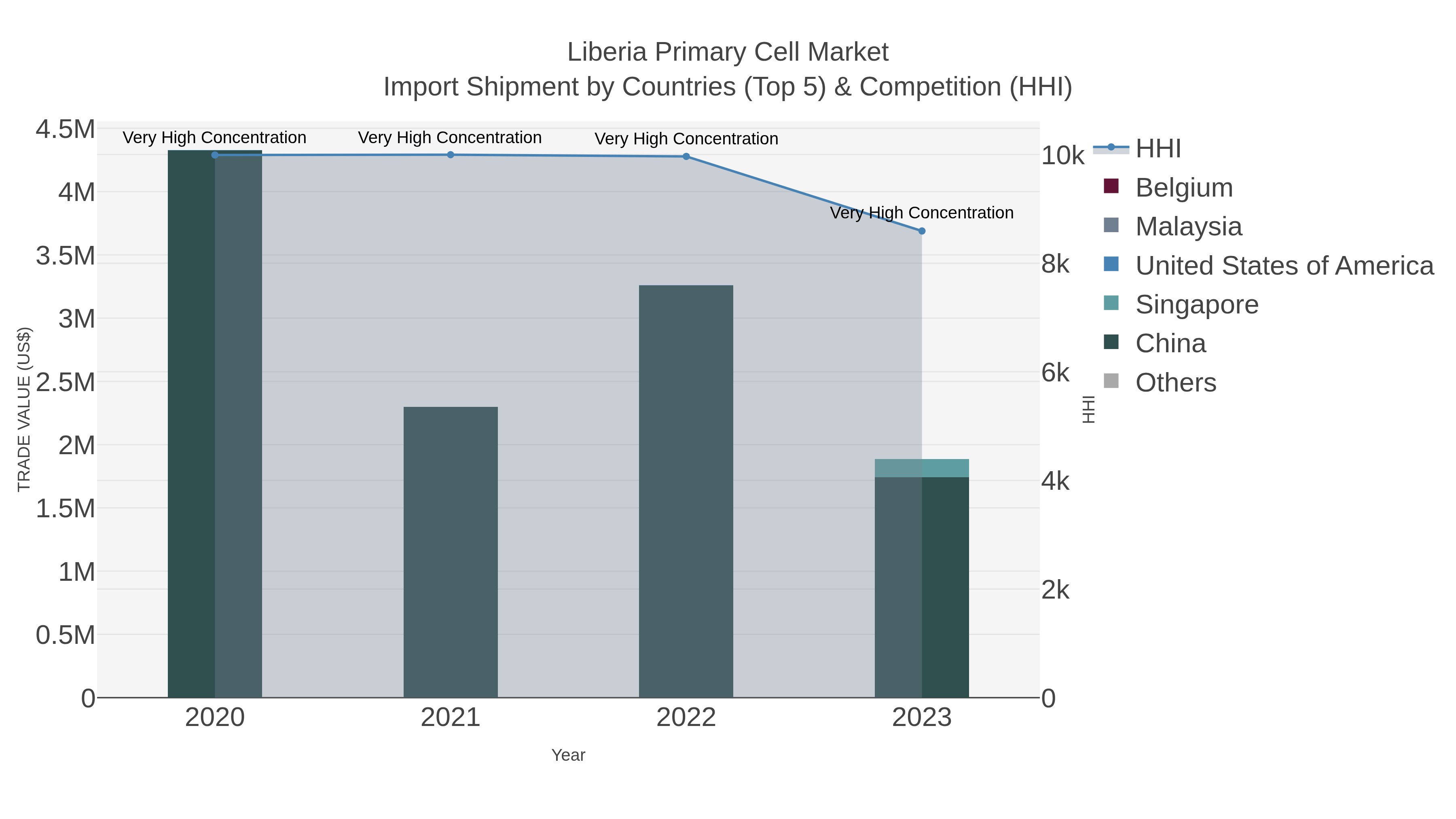 Liberia Primary Cell Market Import Shipment by Countries (Top 5) & Competition (HHI)