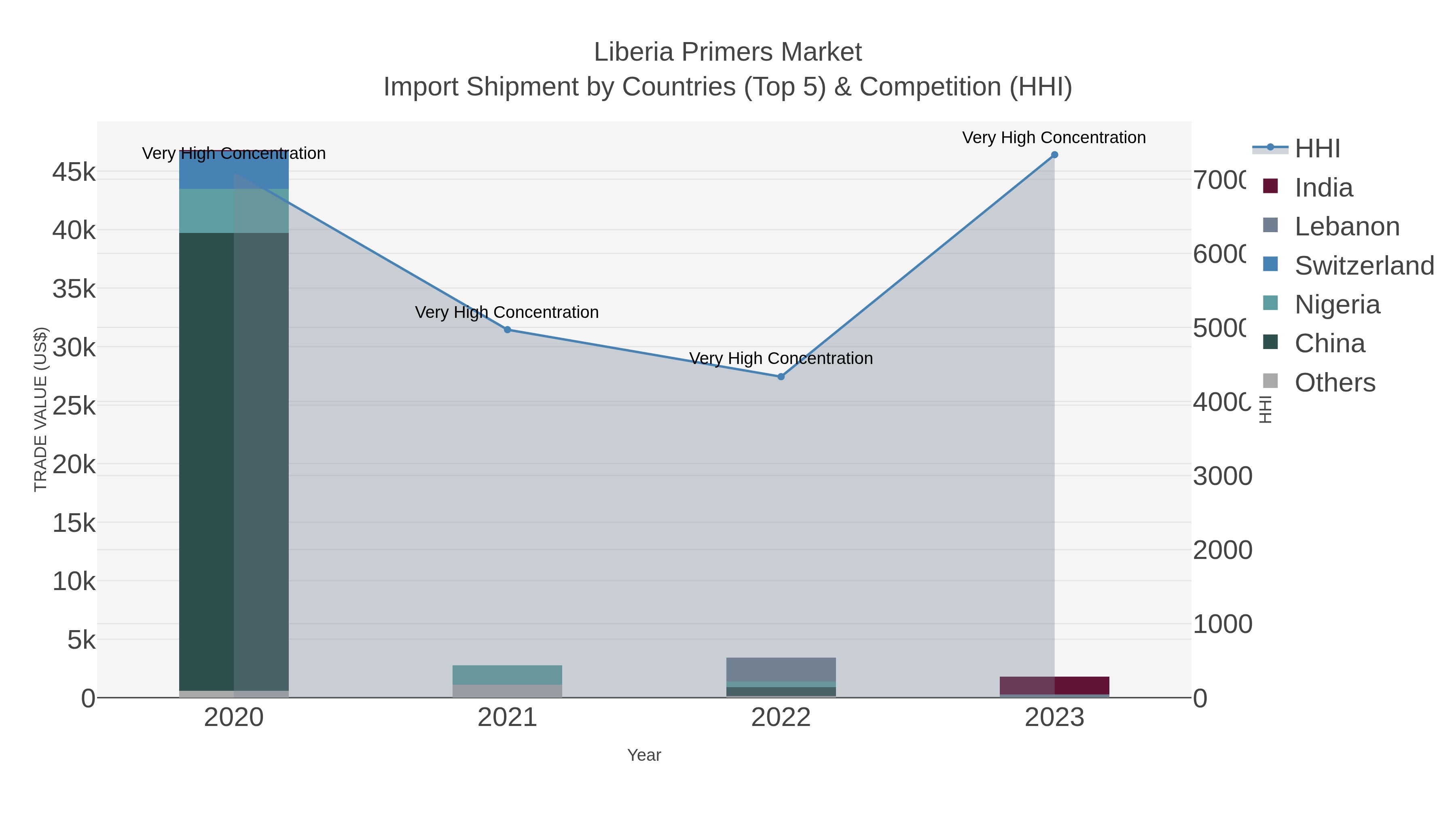 Liberia Primers Market Import Shipment by Countries (Top 5) & Competition (HHI)