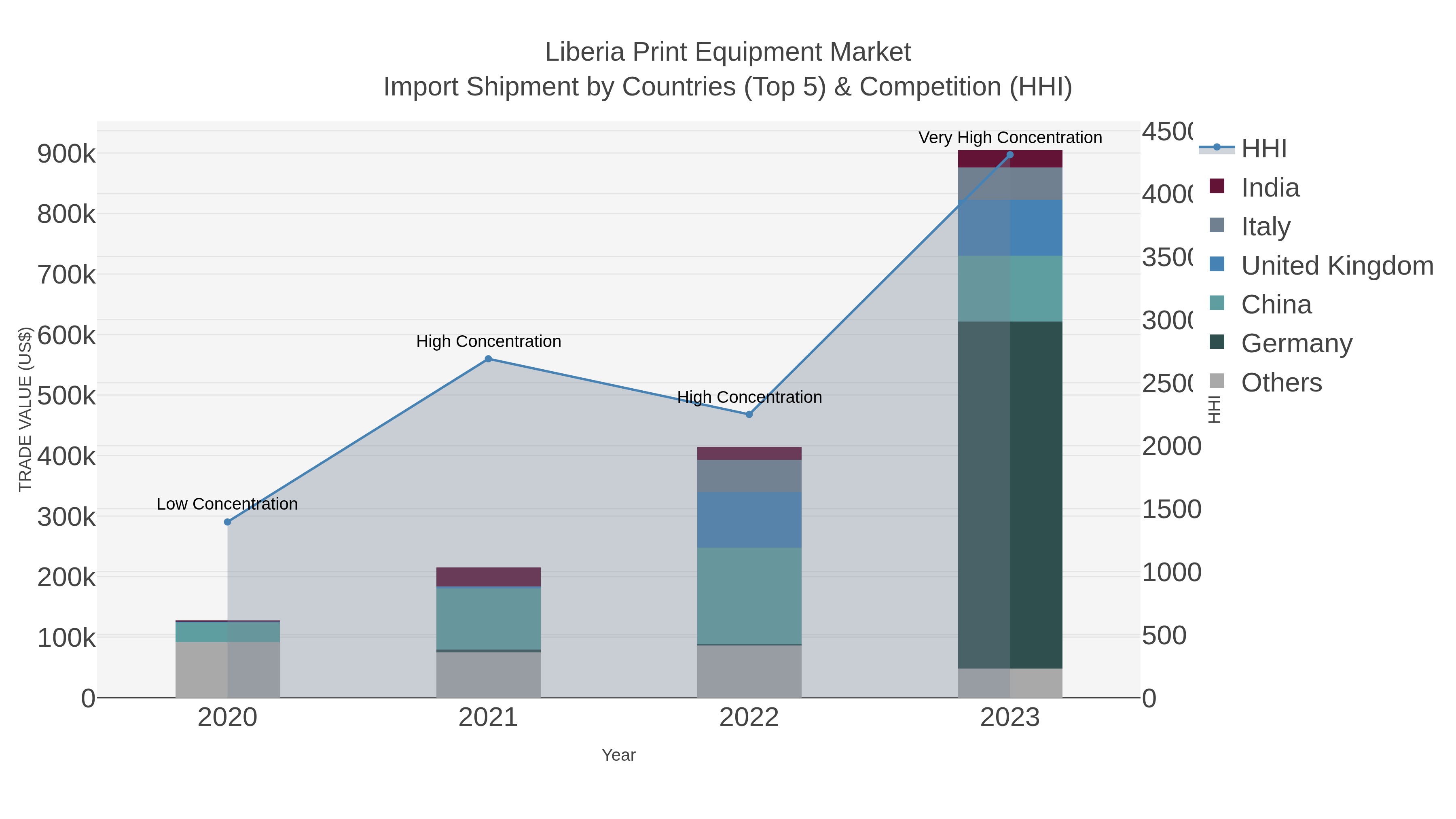 Liberia Print Equipment Market Import Shipment by Countries (Top 5) & Competition (HHI)