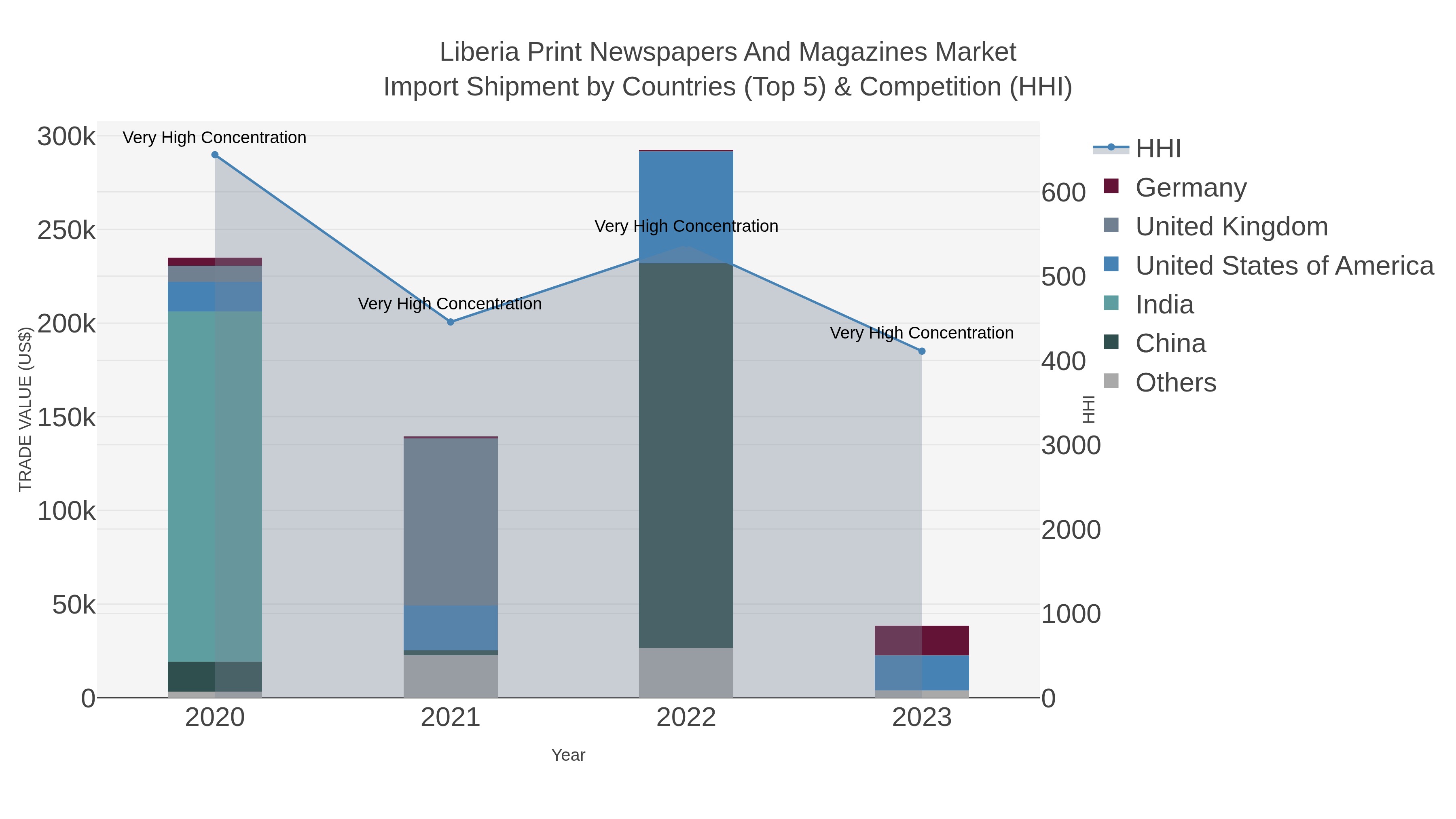Liberia Print Newspapers And Magazines Market Import Shipment by Countries (Top 5) & Competition (HHI)