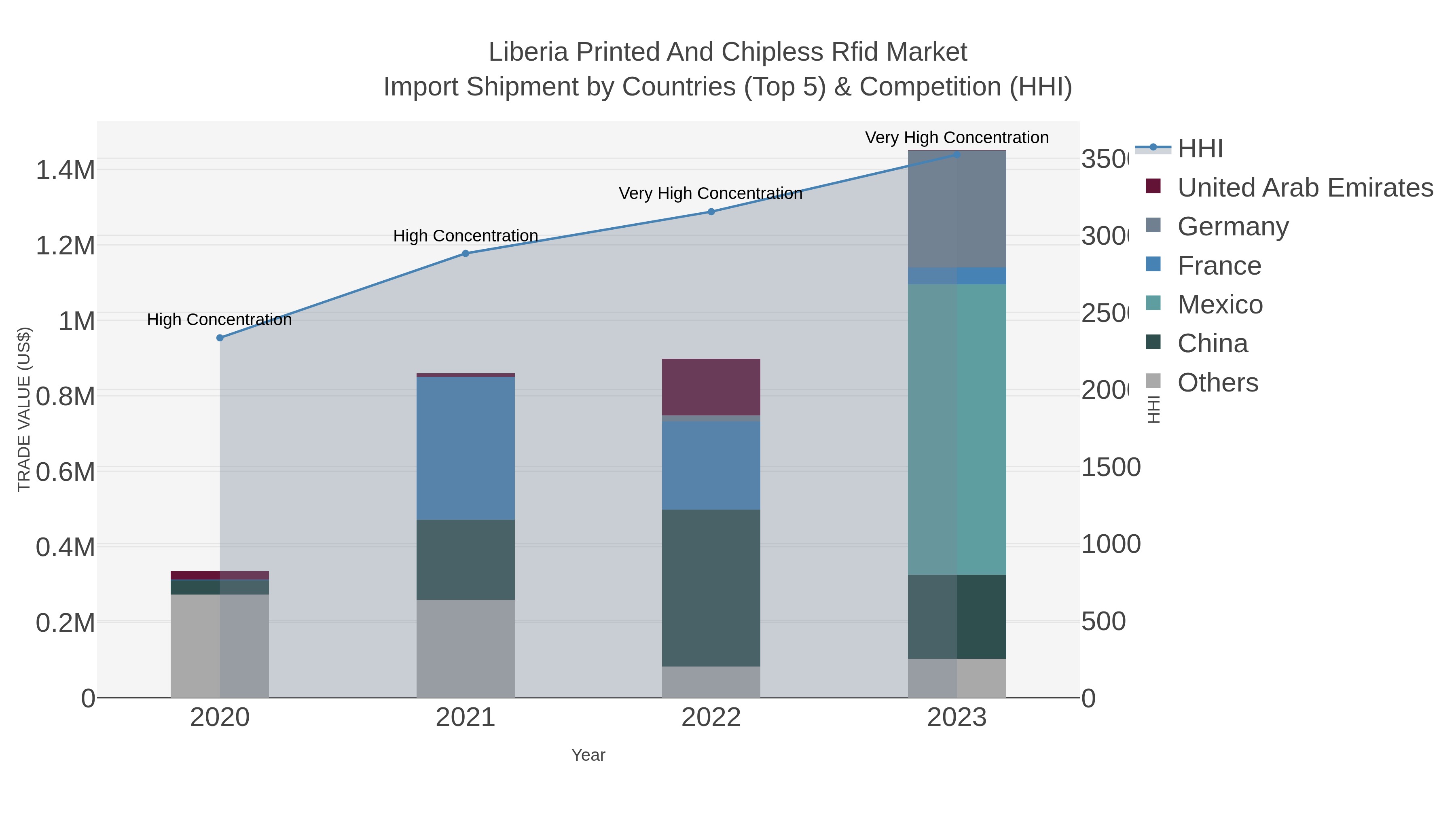 Liberia Printed And Chipless Rfid Market Import Shipment by Countries (Top 5) & Competition (HHI)