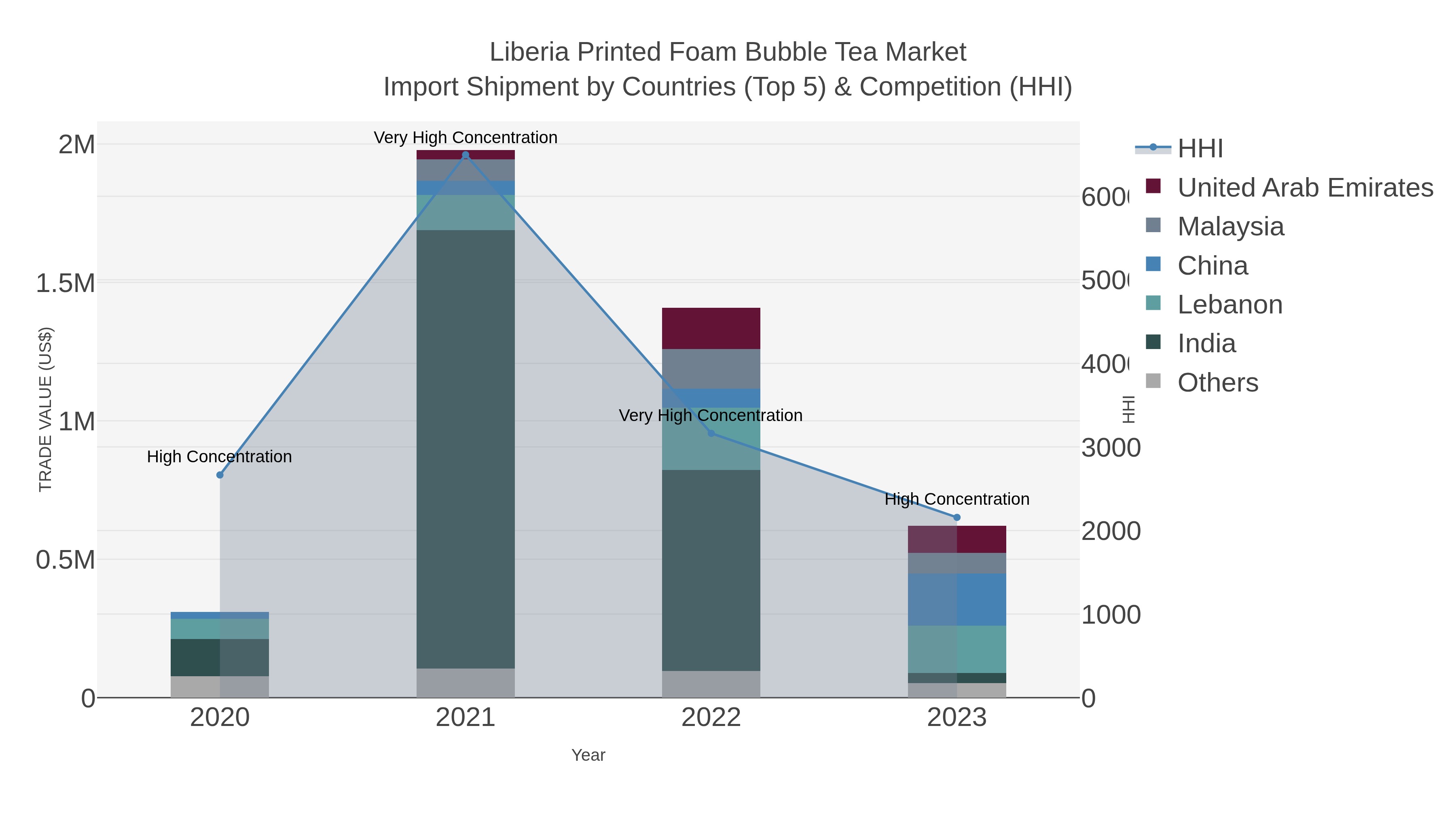 Liberia Printed Foam Bubble Tea Market Import Shipment by Countries (Top 5) & Competition (HHI)