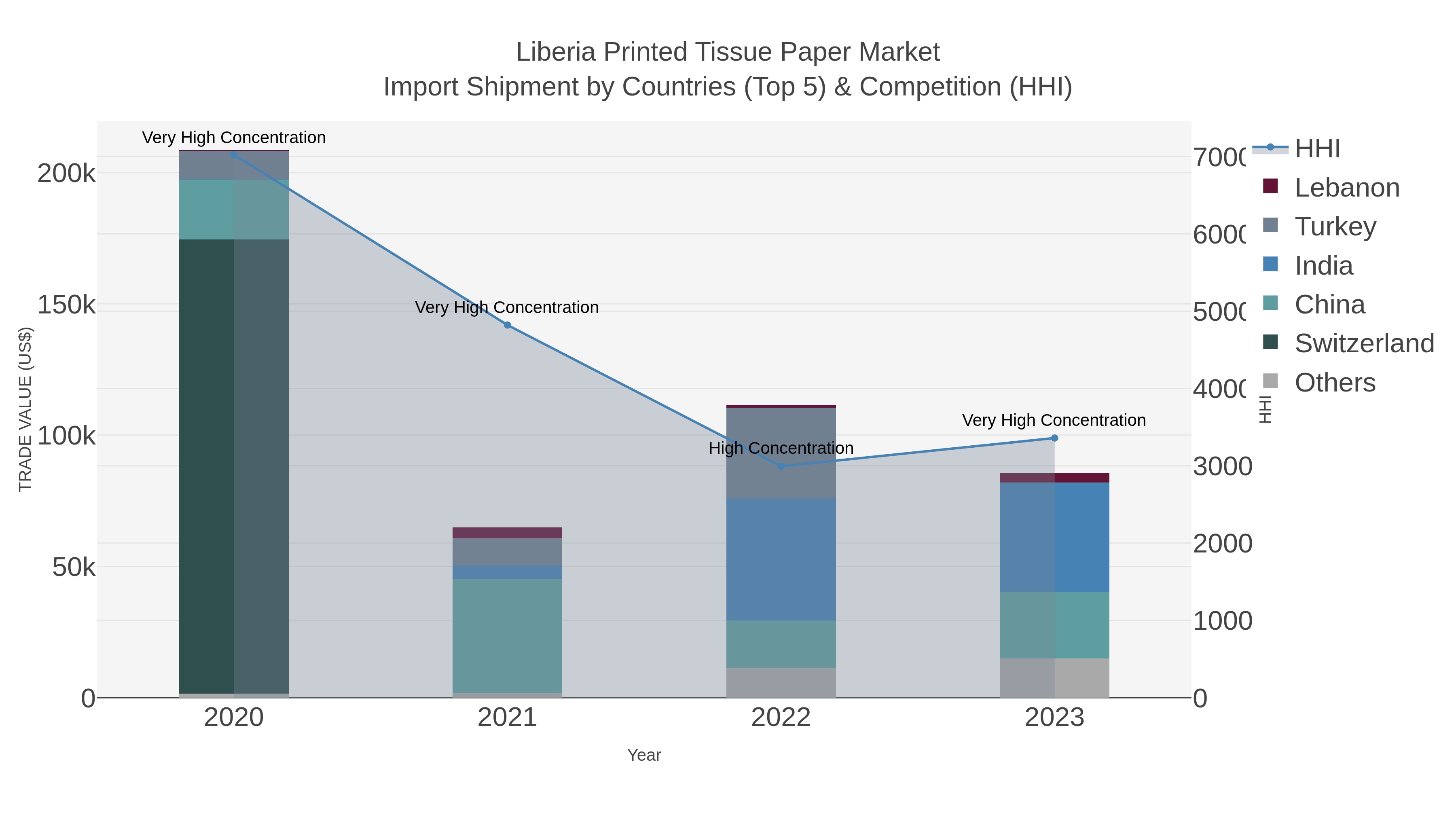 Liberia Printed Tissue Paper Market Import Shipment by Countries (Top 5) & Competition (HHI)