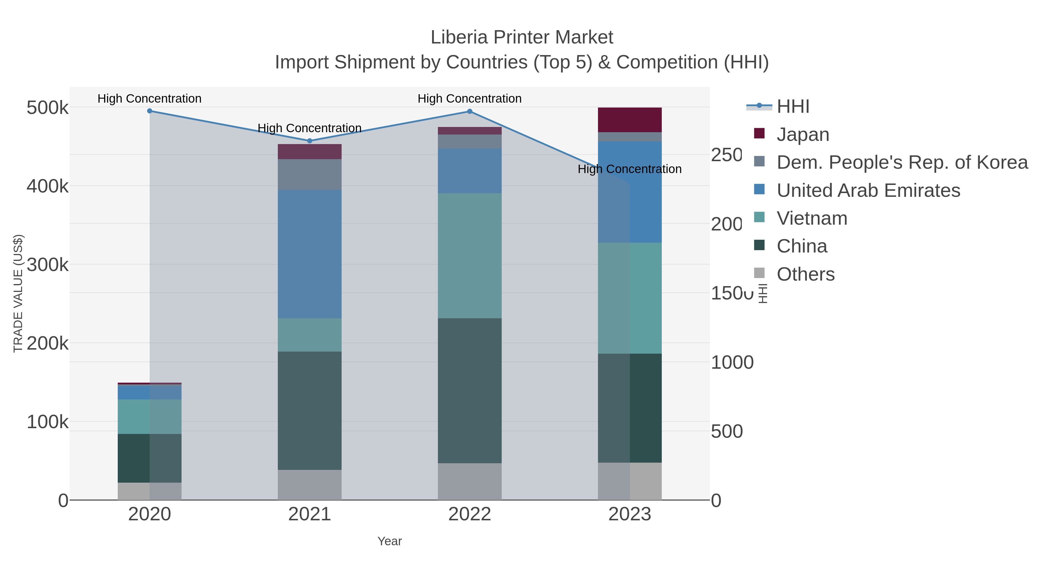 Liberia Printer Market Import Shipment by Countries (Top 5) & Competition (HHI)