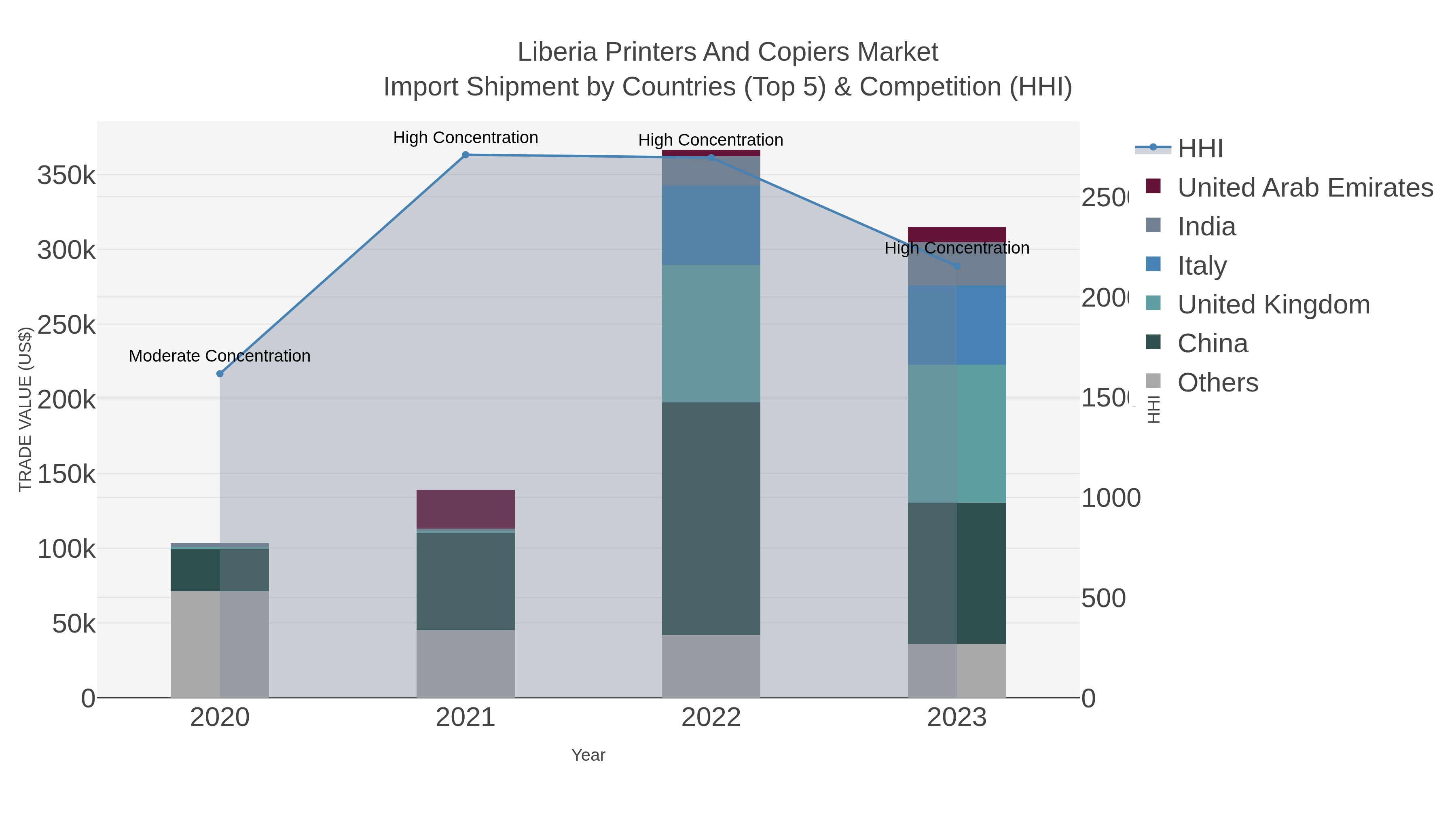 Liberia Printers And Copiers Market Import Shipment by Countries (Top 5) & Competition (HHI)