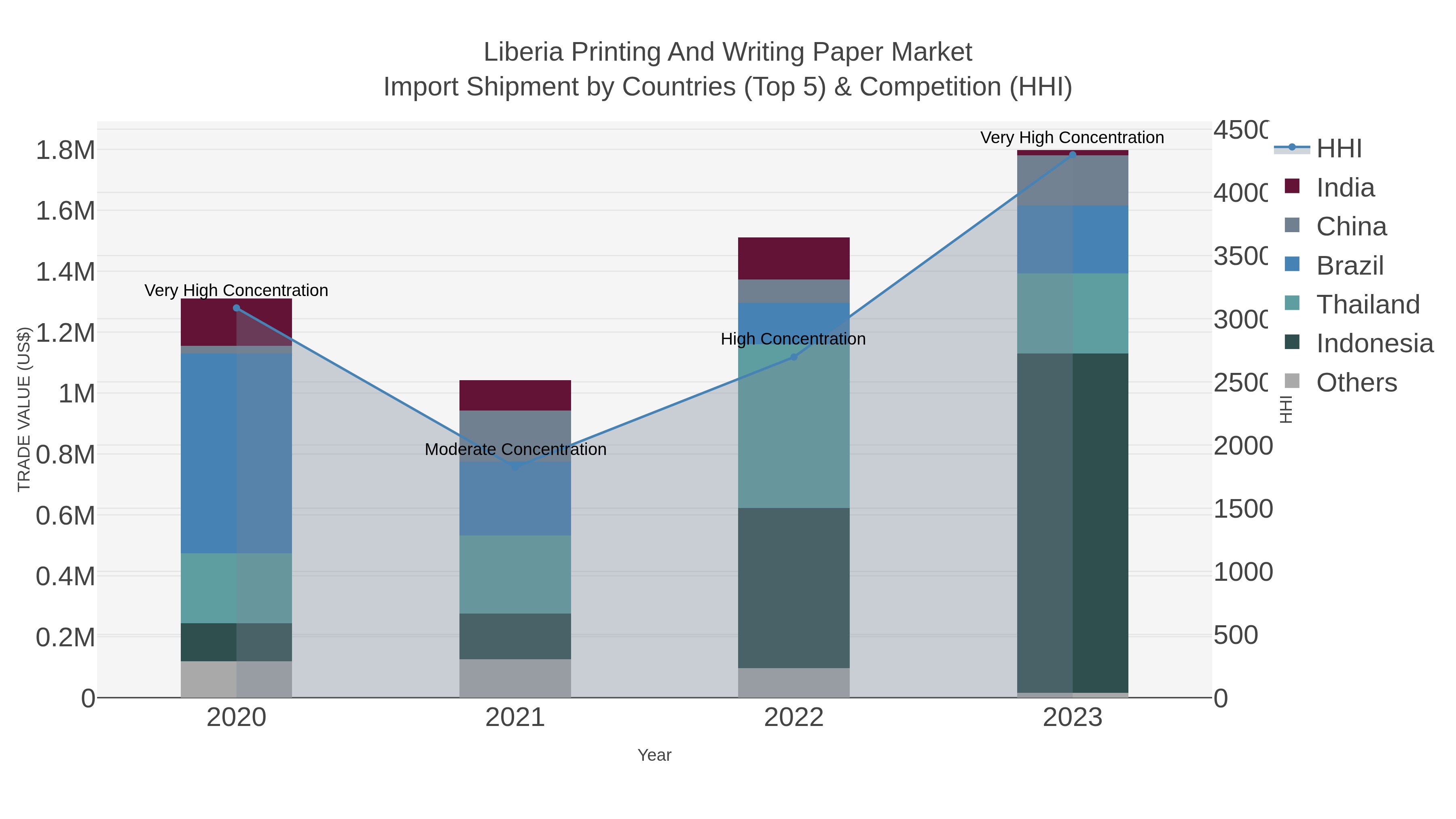 Liberia Printing And Writing Paper Market Import Shipment by Countries (Top 5) & Competition (HHI)