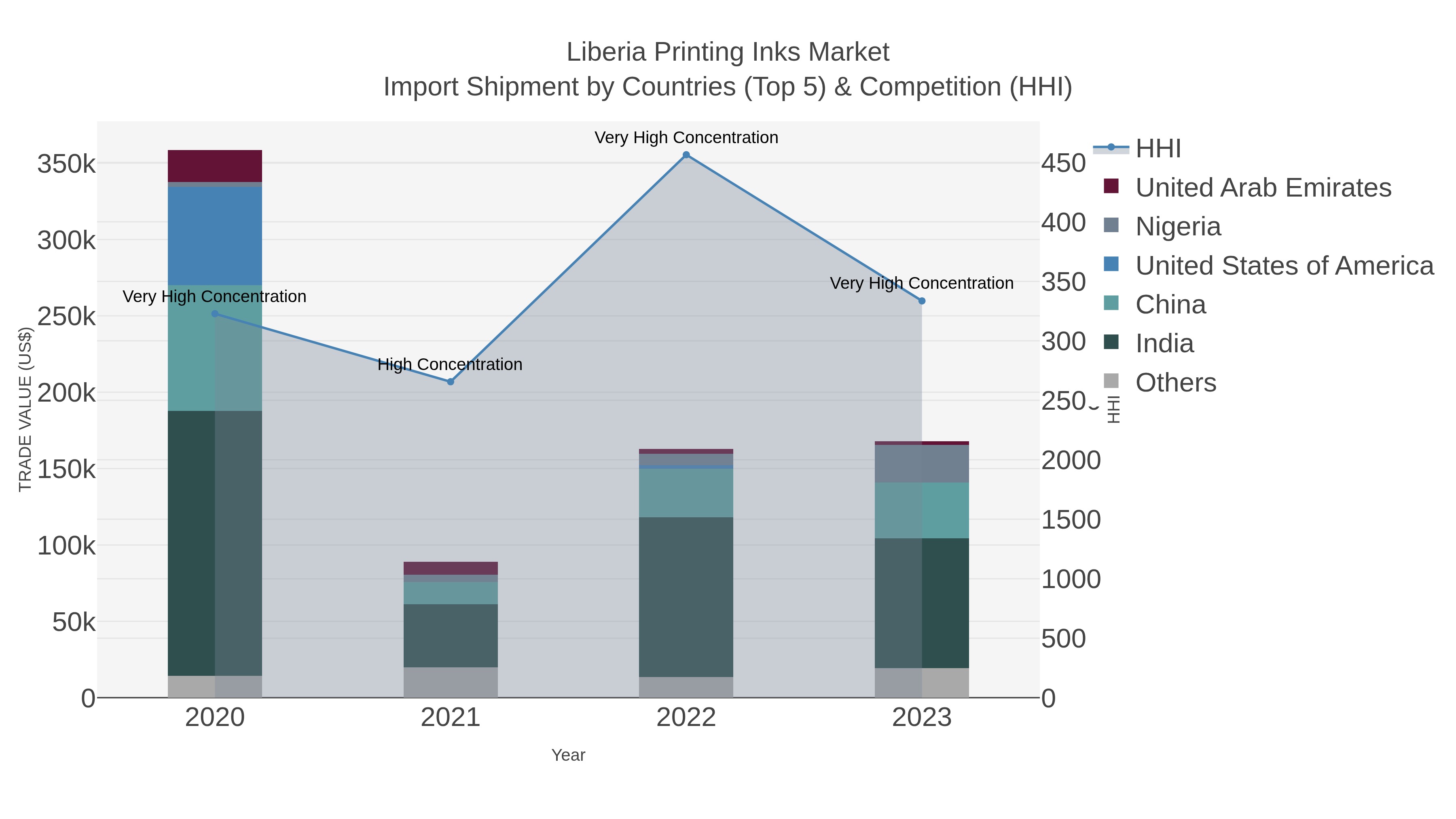 Liberia Printing Inks Market Import Shipment by Countries (Top 5) & Competition (HHI)