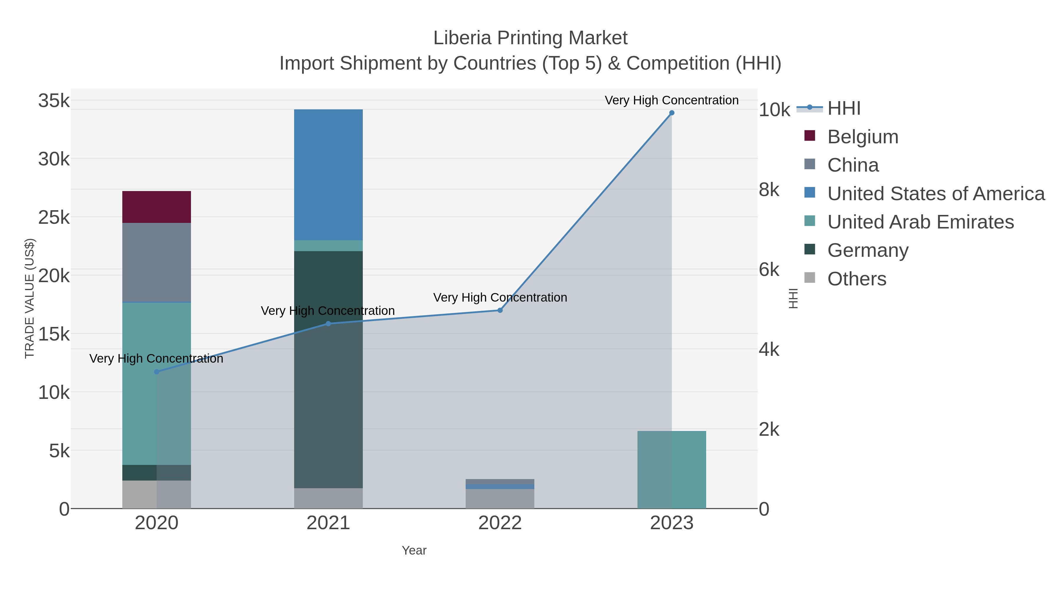 Liberia Printing Market Import Shipment by Countries (Top 5) & Competition (HHI)
