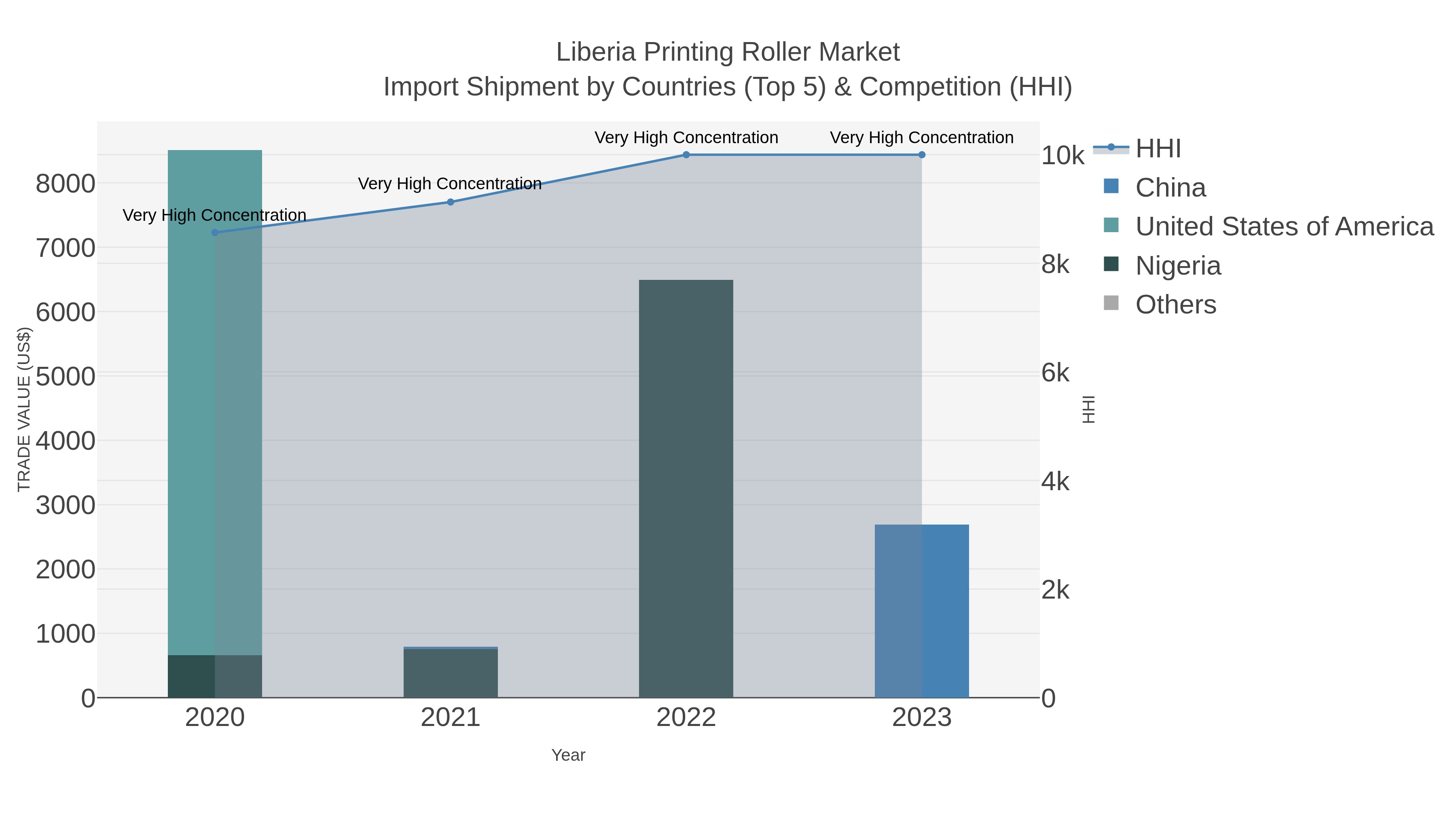Liberia Printing Roller Market Import Shipment by Countries (Top 5) & Competition (HHI)