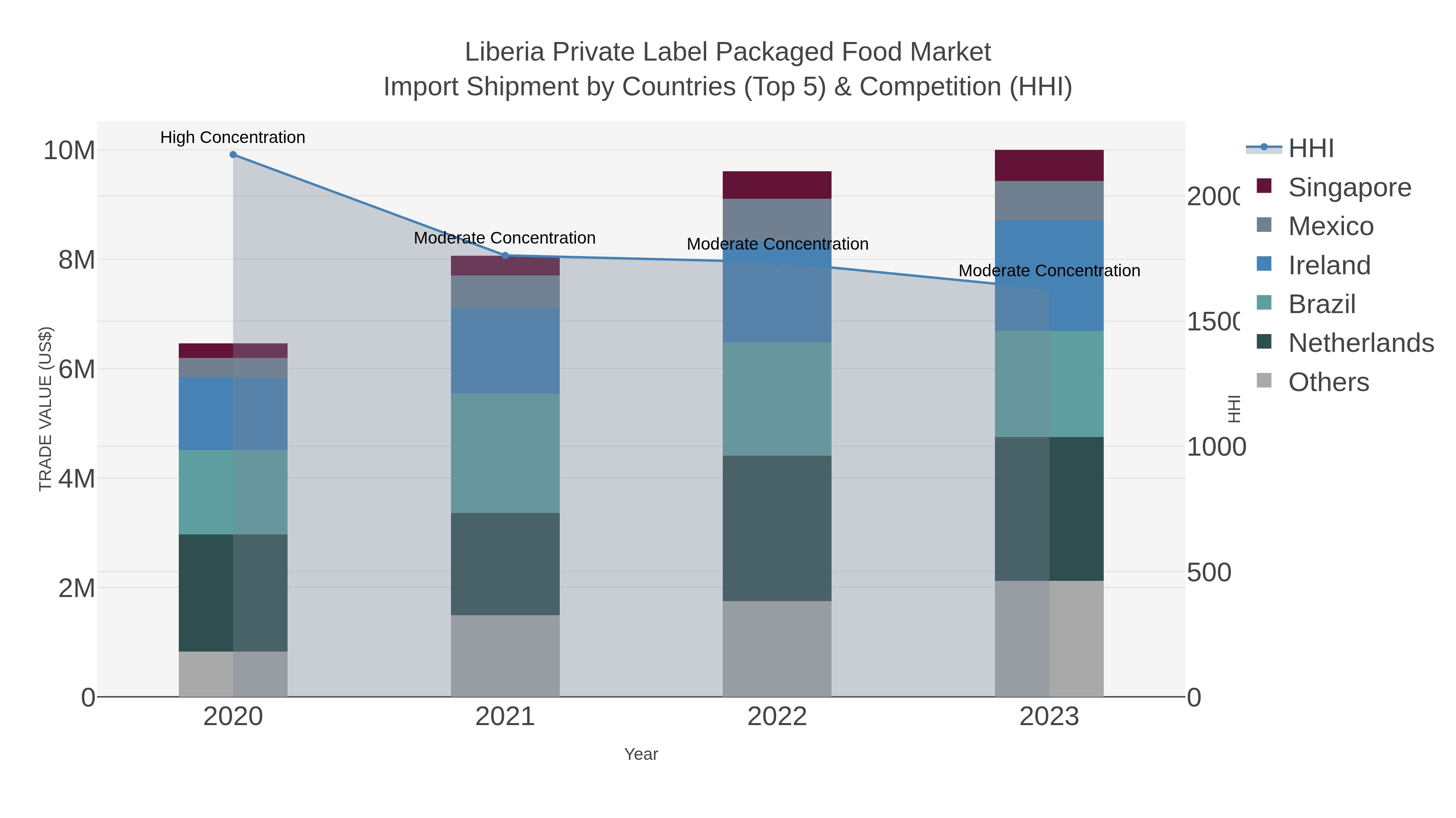 Liberia Private Label Packaged Food Market Import Shipment by Countries (Top 5) & Competition (HHI)