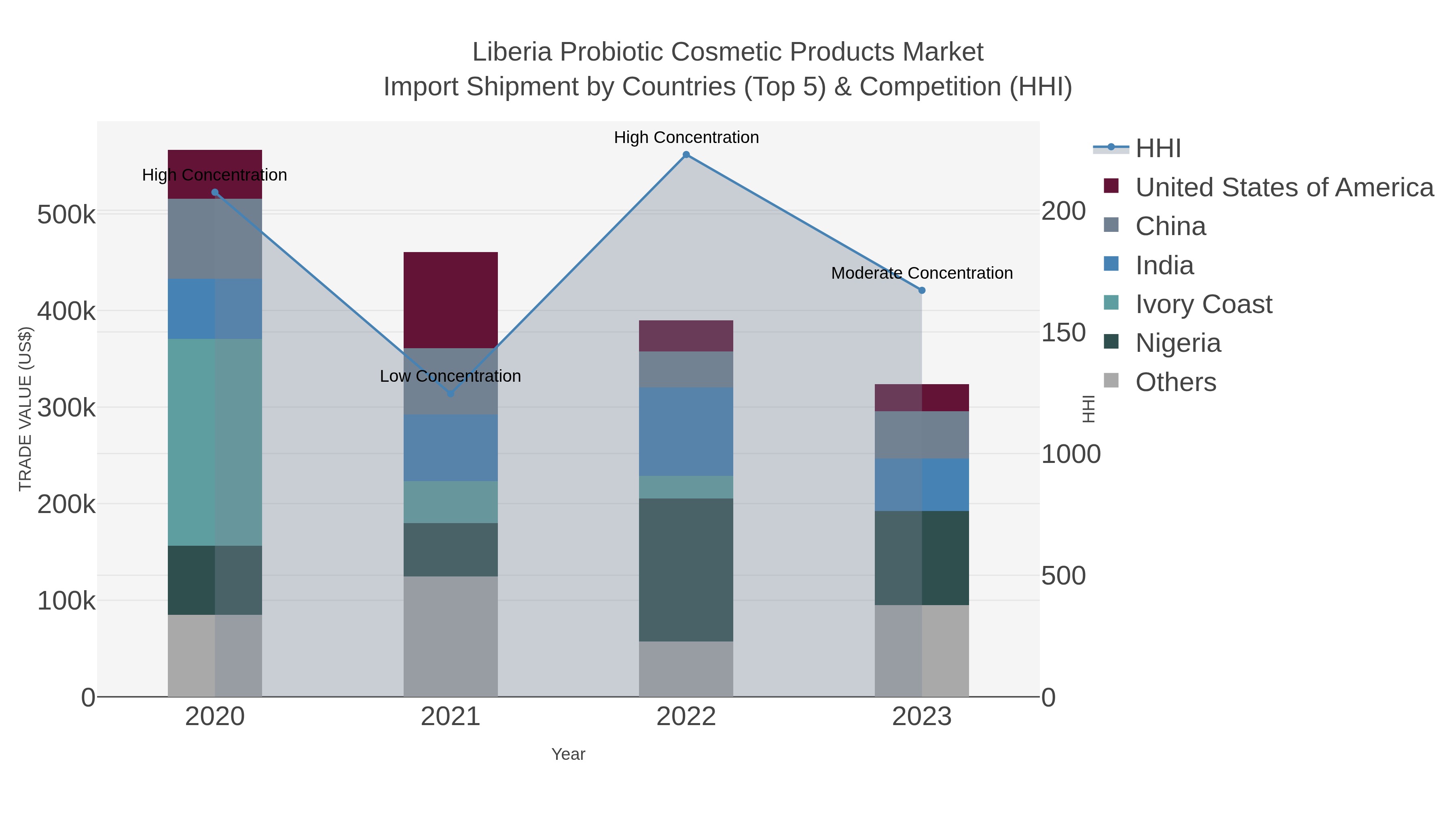 Liberia Probiotic Cosmetic Products Market Import Shipment by Countries (Top 5) & Competition (HHI)