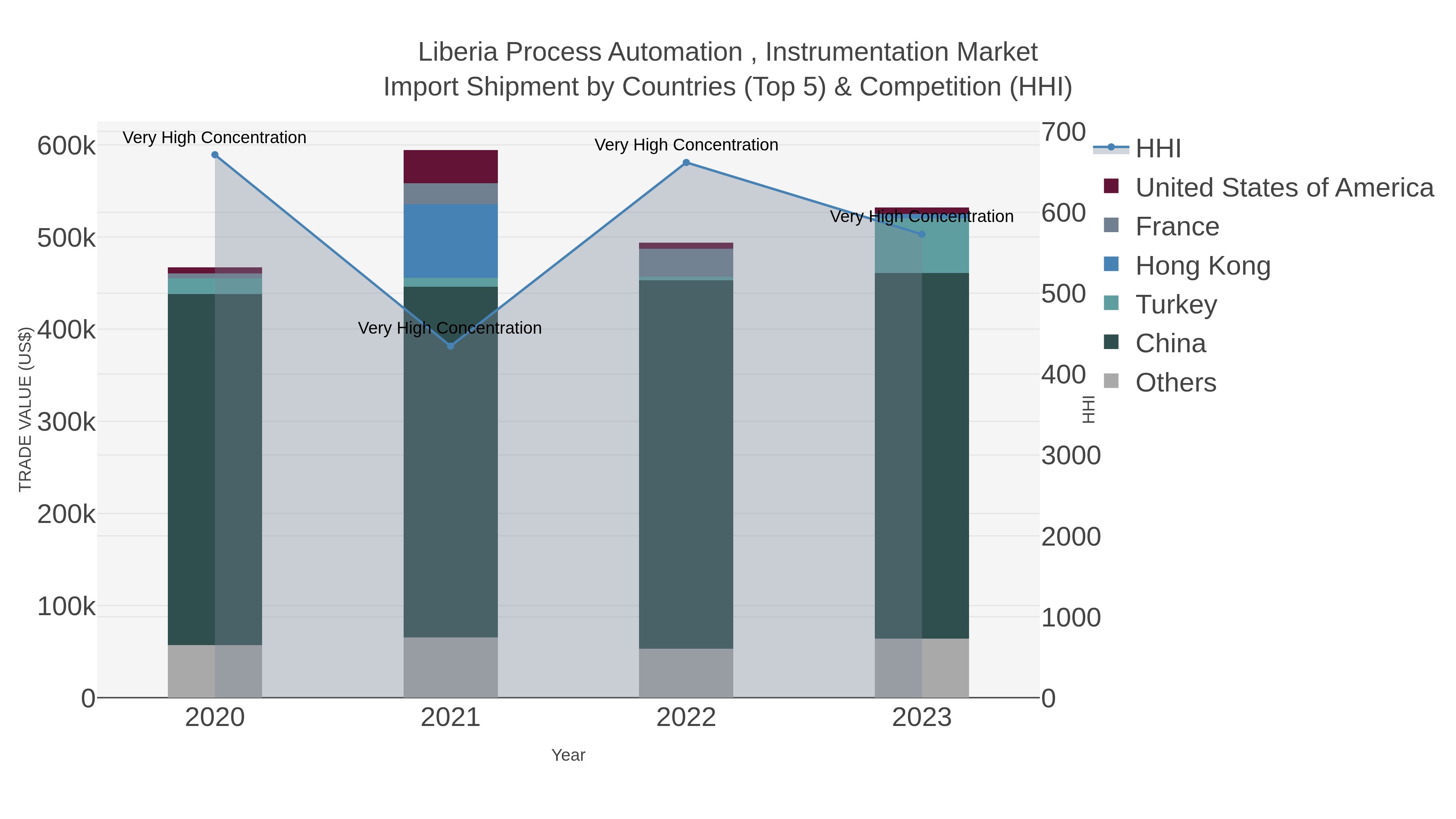 Liberia Process Automation , Instrumentation Market Import Shipment by Countries (Top 5) & Competition (HHI)
