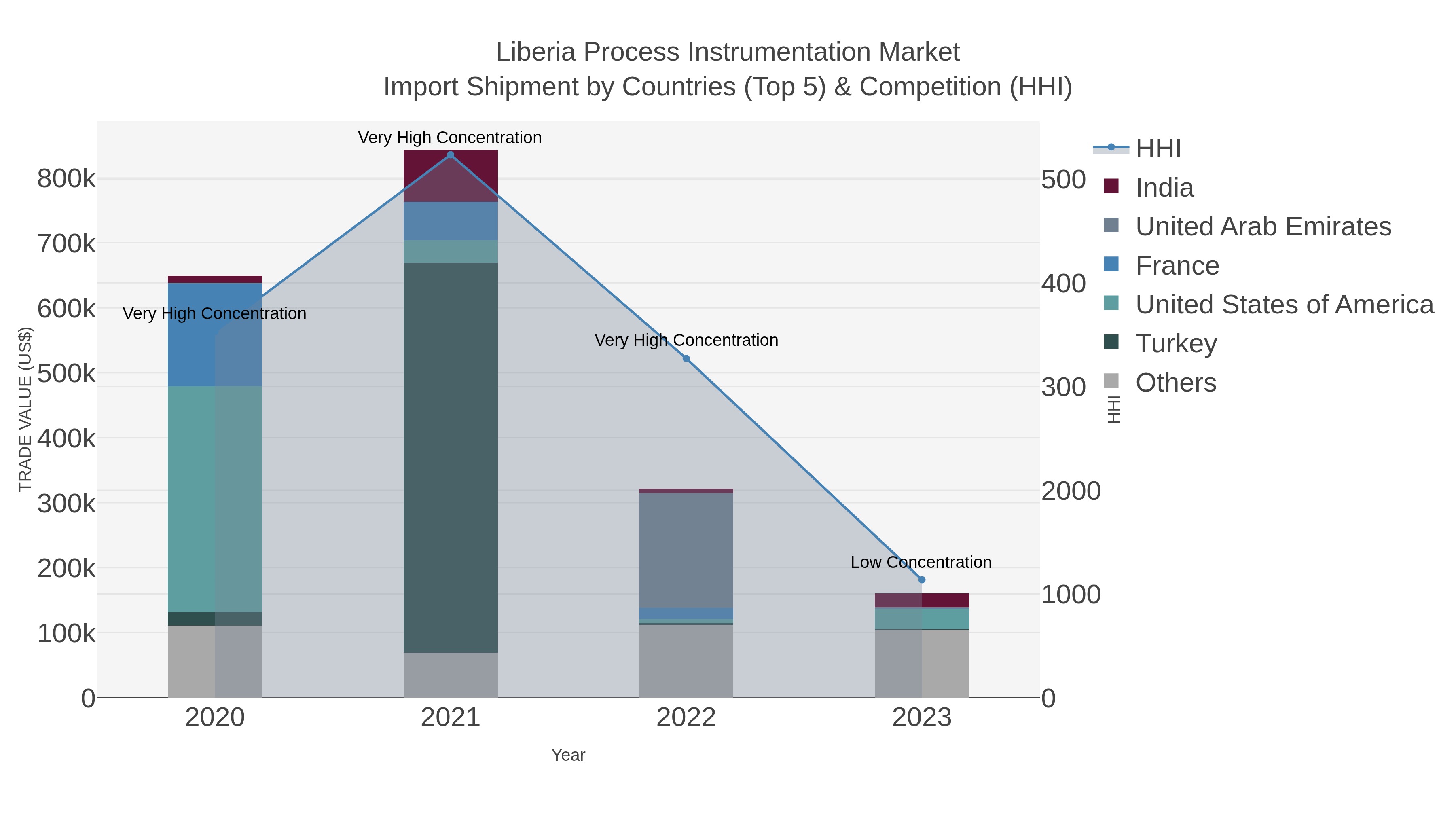 Liberia Process Instrumentation Market Import Shipment by Countries (Top 5) & Competition (HHI)