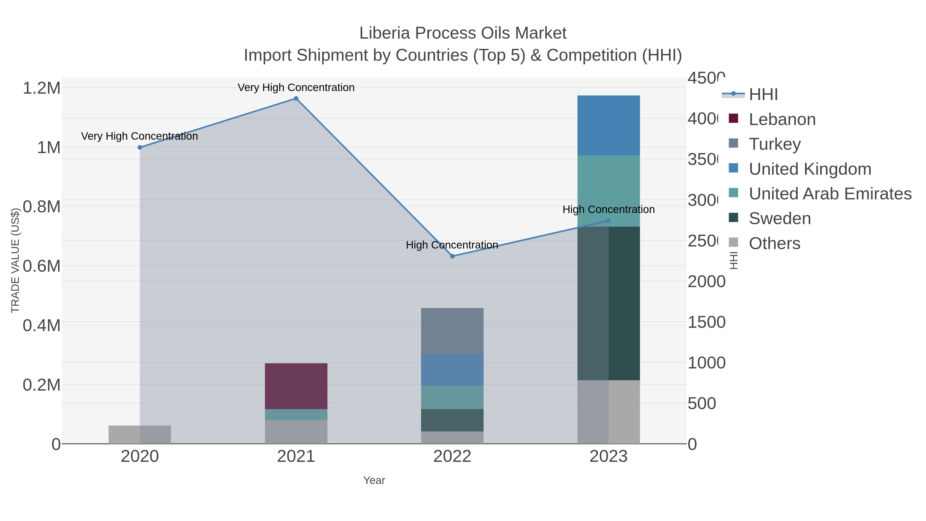 Liberia Process Oils Market Import Shipment by Countries (Top 5) & Competition (HHI)