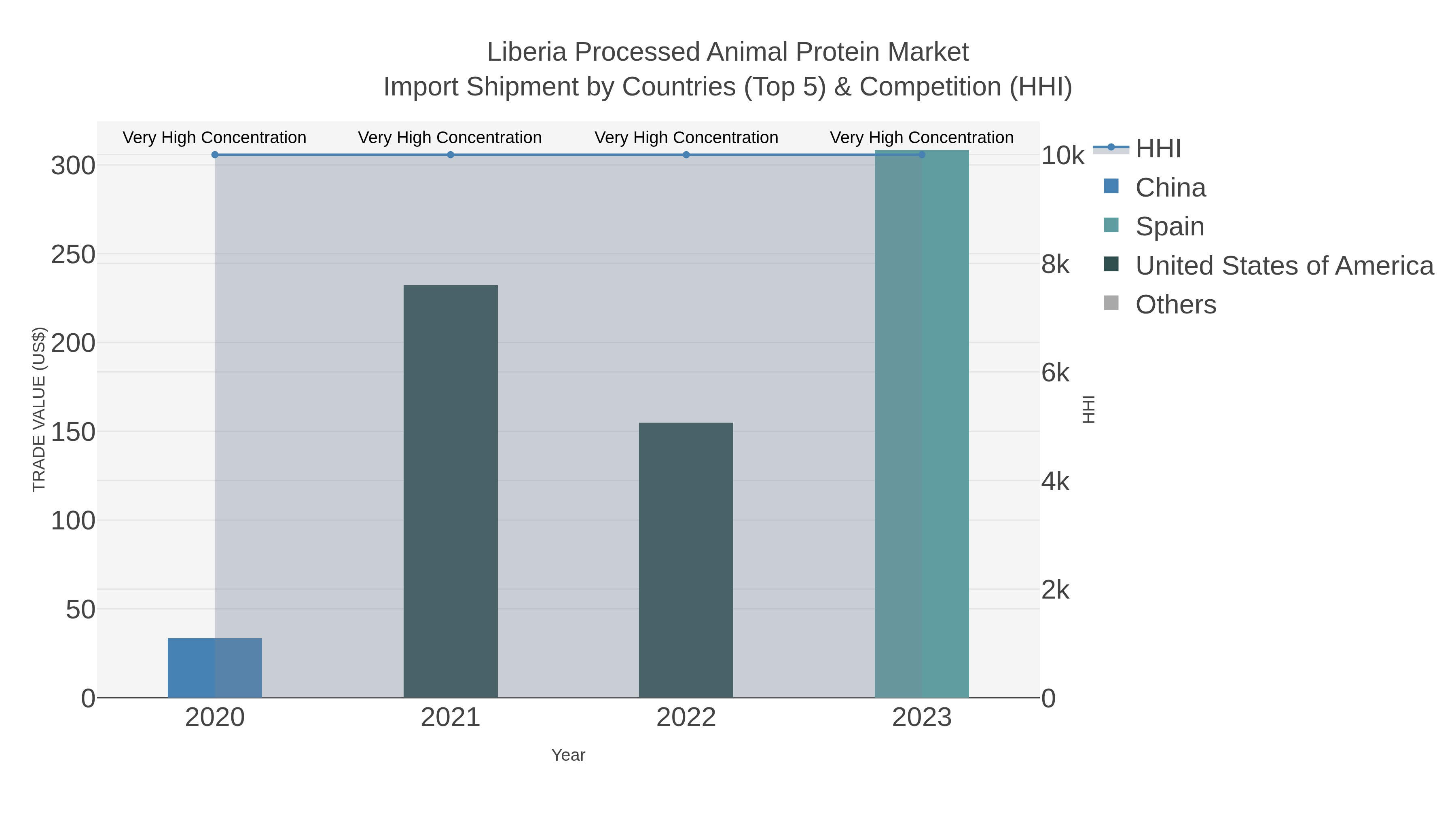 Liberia Processed Animal Protein Market Import Shipment by Countries (Top 5) & Competition (HHI)