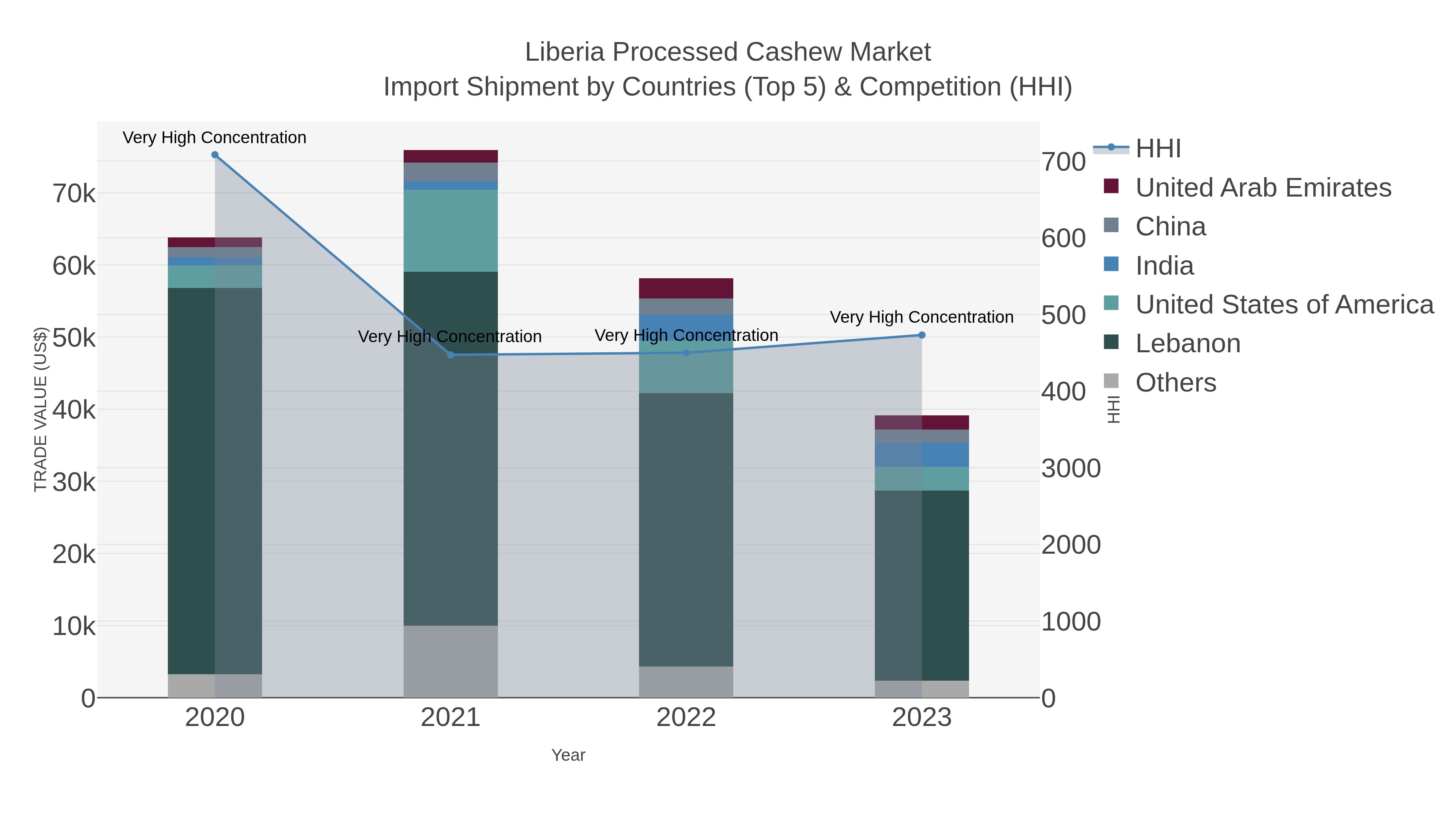 Liberia Processed Cashew Market Import Shipment by Countries (Top 5) & Competition (HHI)