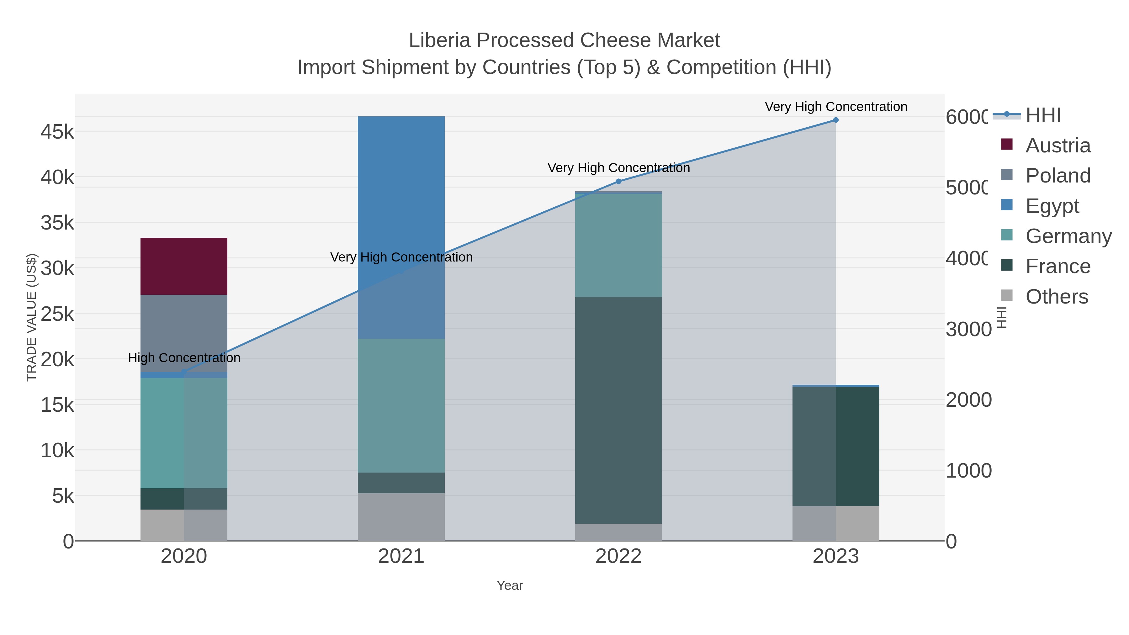 Liberia Processed Cheese Market Import Shipment by Countries (Top 5) & Competition (HHI)