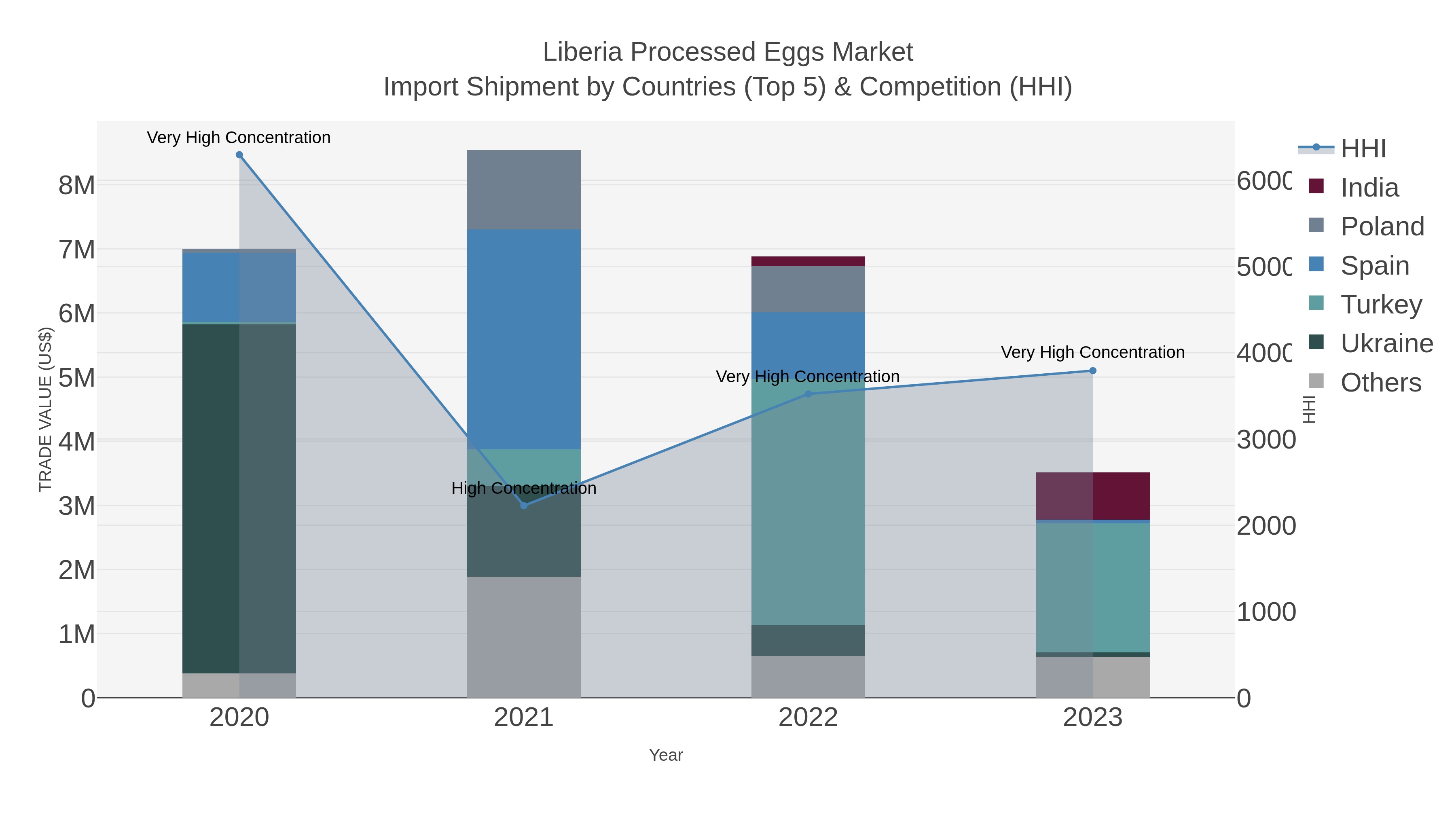 Liberia Processed Eggs Market Import Shipment by Countries (Top 5) & Competition (HHI)