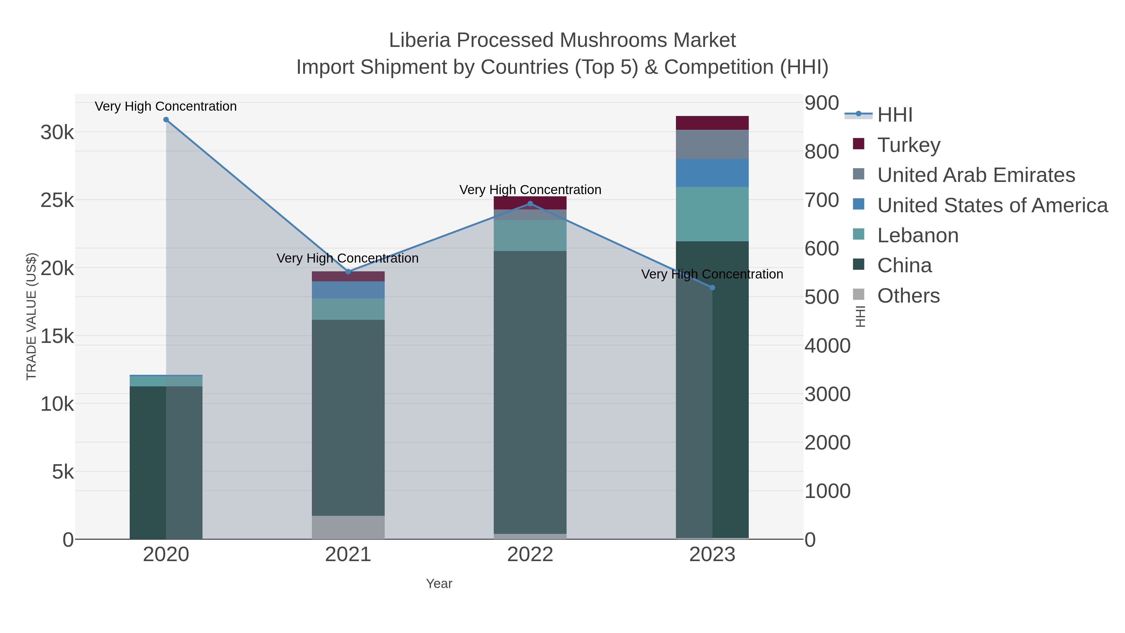 Liberia Processed Mushrooms Market Import Shipment by Countries (Top 5) & Competition (HHI)