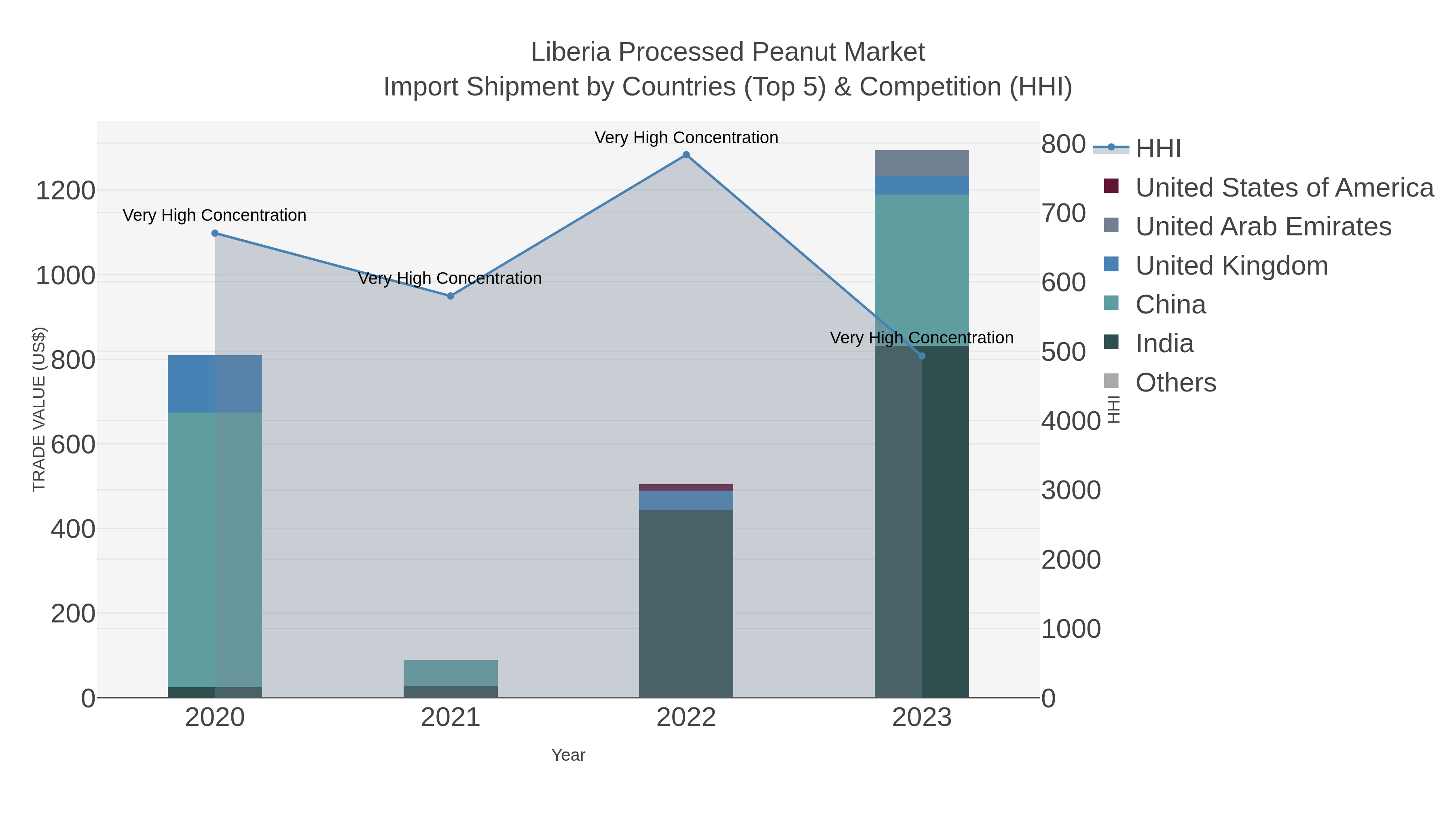 Liberia Processed Peanut Market Import Shipment by Countries (Top 5) & Competition (HHI)