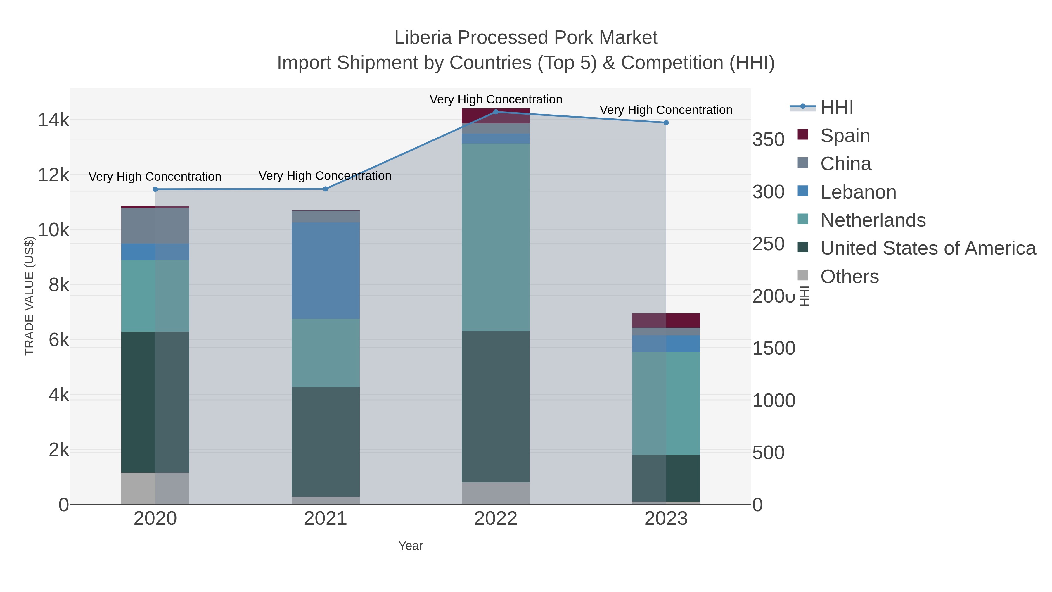 Liberia Processed Pork Market Import Shipment by Countries (Top 5) & Competition (HHI)