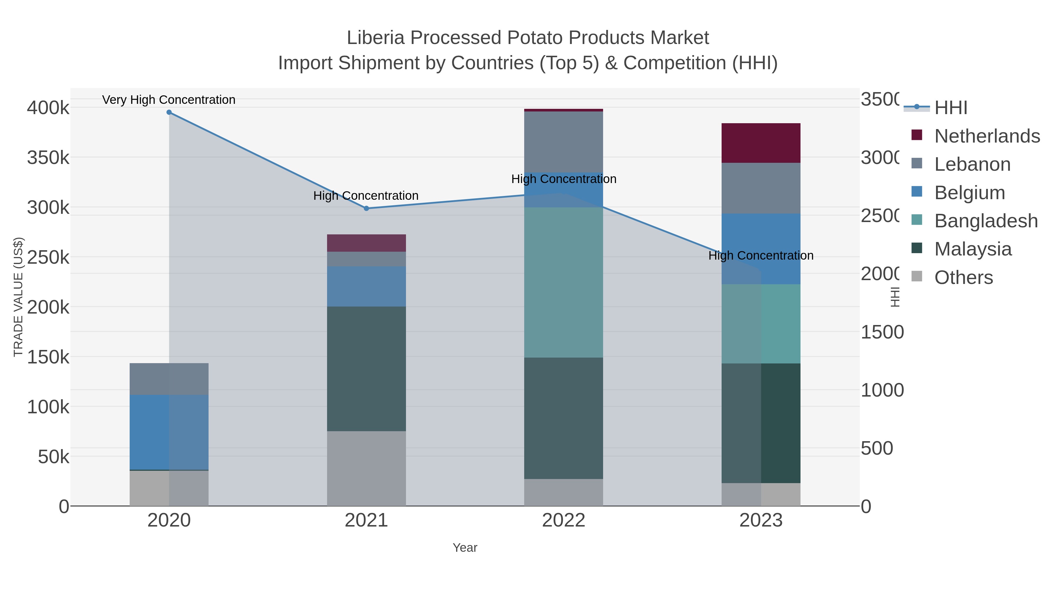 Liberia Processed Potato Products Market Import Shipment by Countries (Top 5) & Competition (HHI)