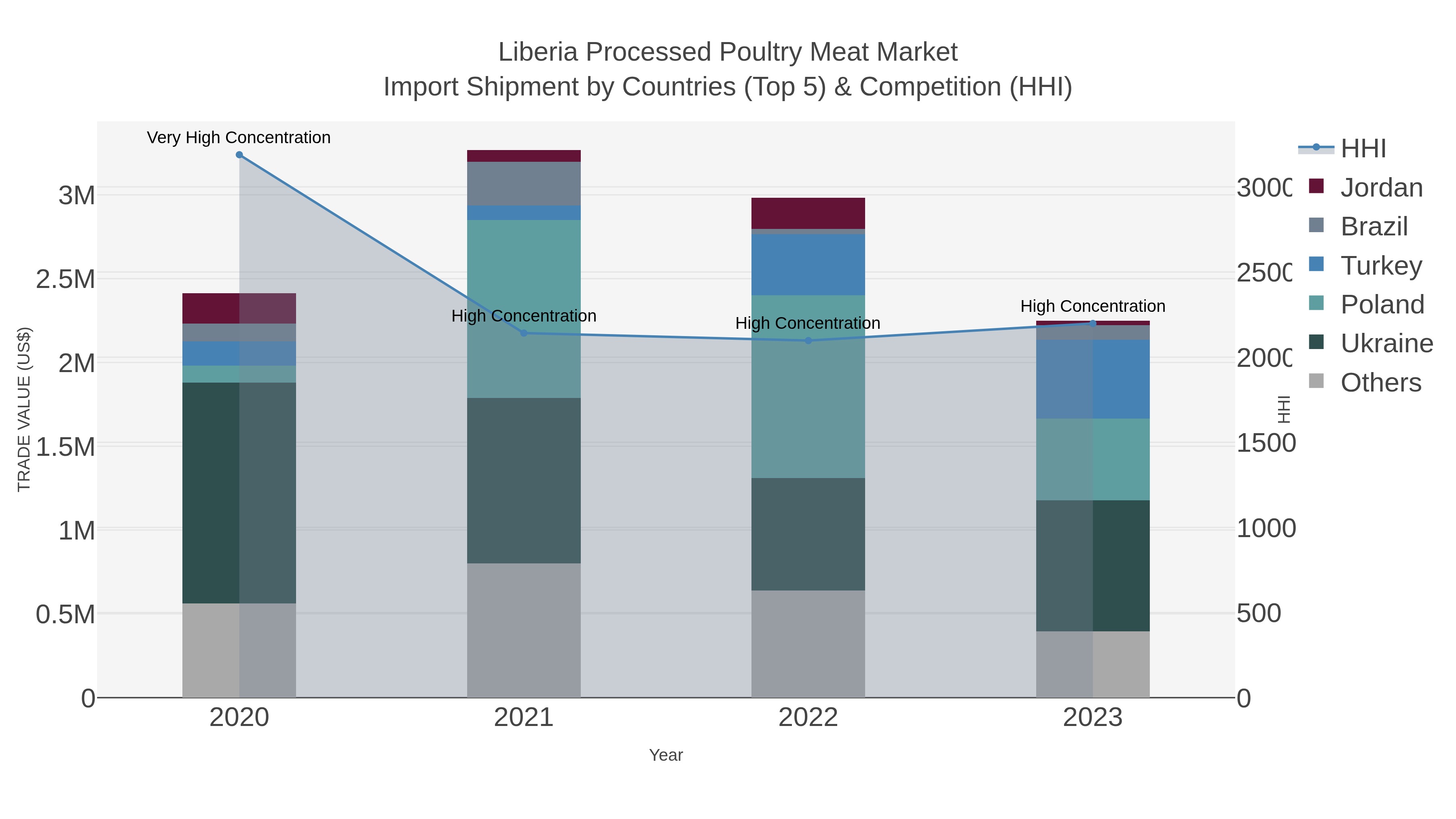 Liberia Processed Poultry Meat Market Import Shipment by Countries (Top 5) & Competition (HHI)