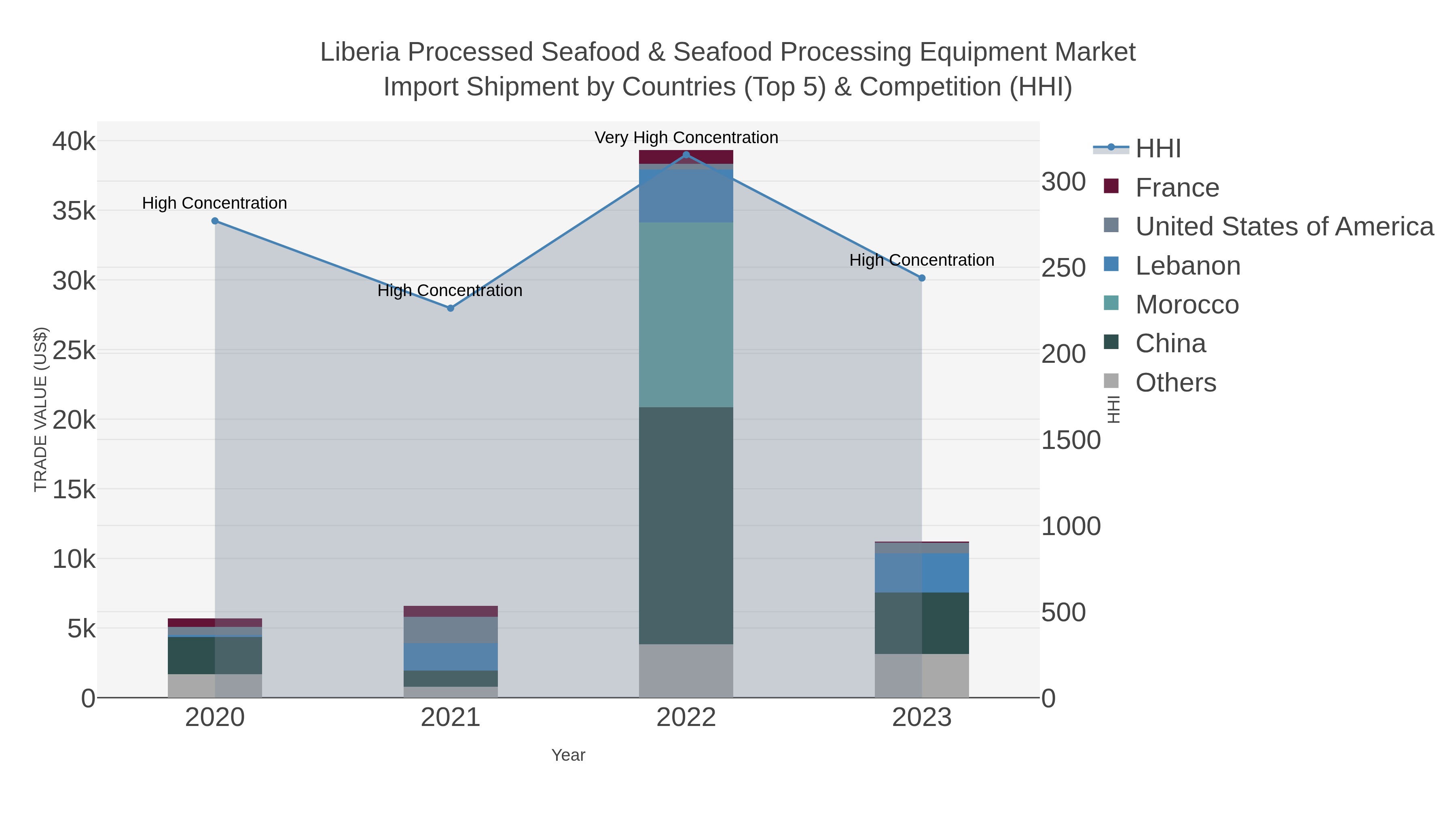 Liberia Processed Seafood & Seafood Processing Equipment Market Import Shipment by Countries (Top 5) & Competition (HHI)