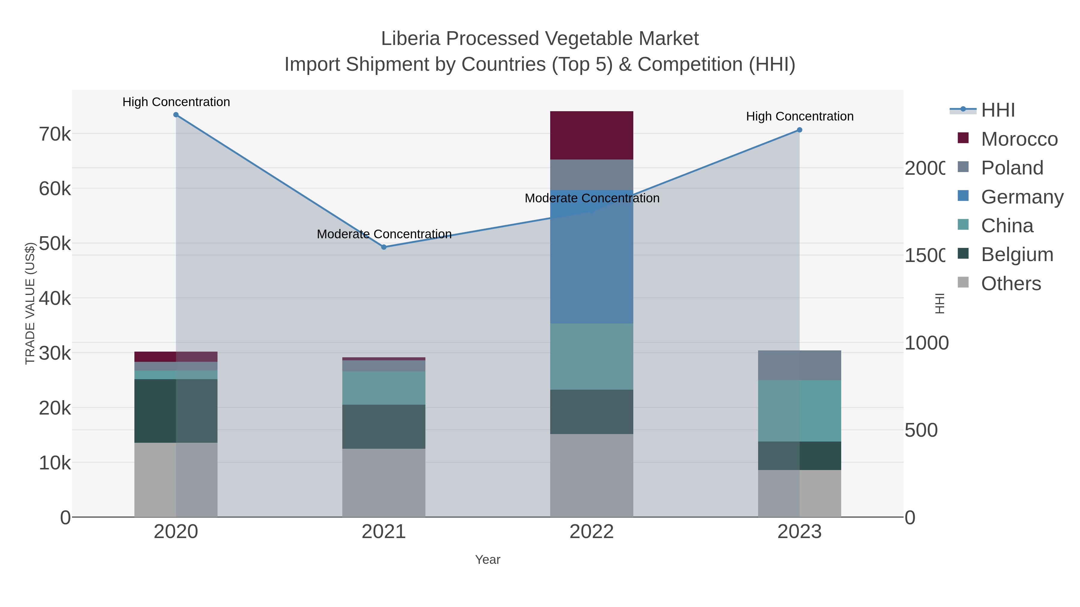 Liberia Processed Vegetable Market Import Shipment by Countries (Top 5) & Competition (HHI)
