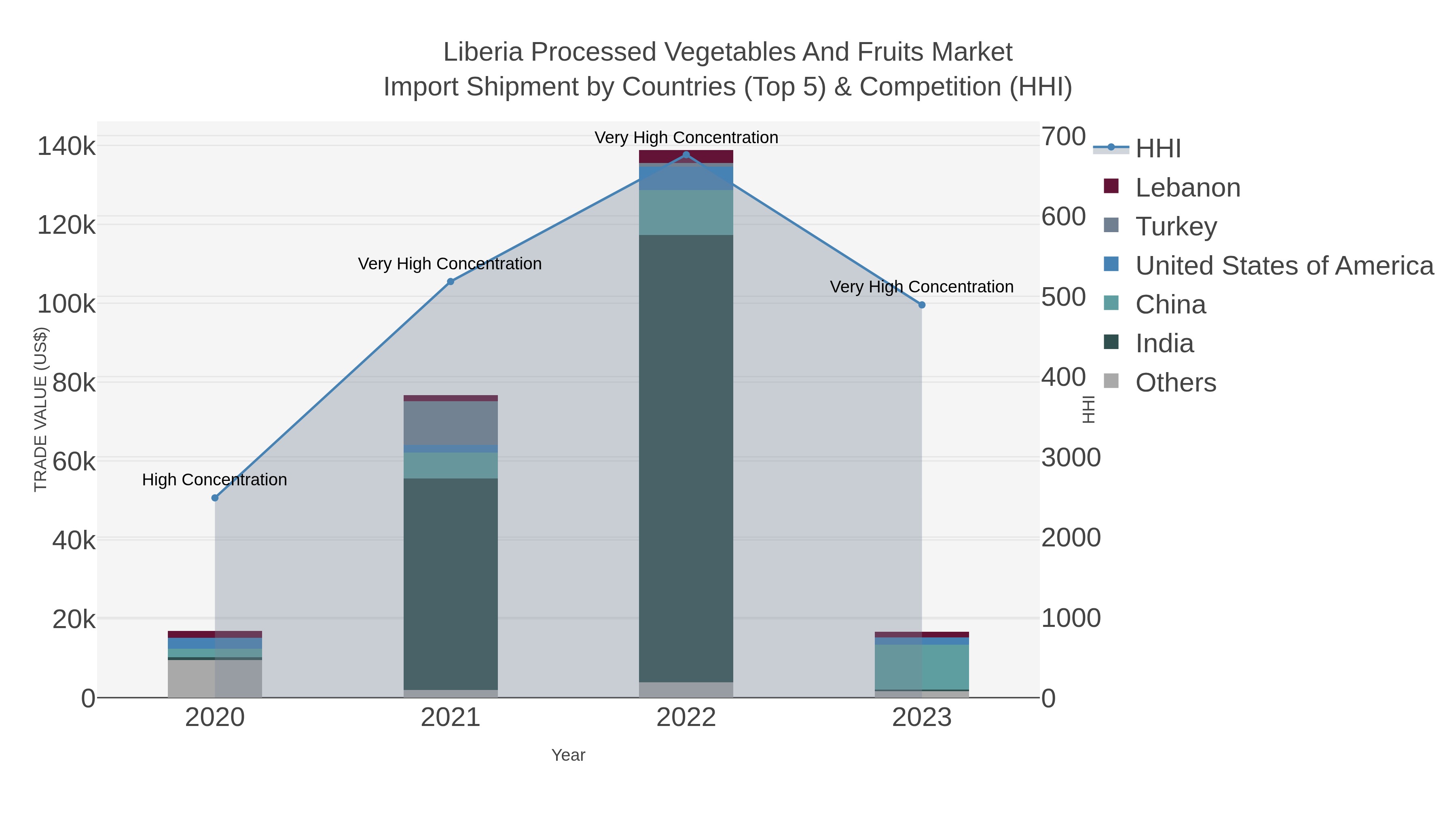 Liberia Processed Vegetables And Fruits Market Import Shipment by Countries (Top 5) & Competition (HHI)