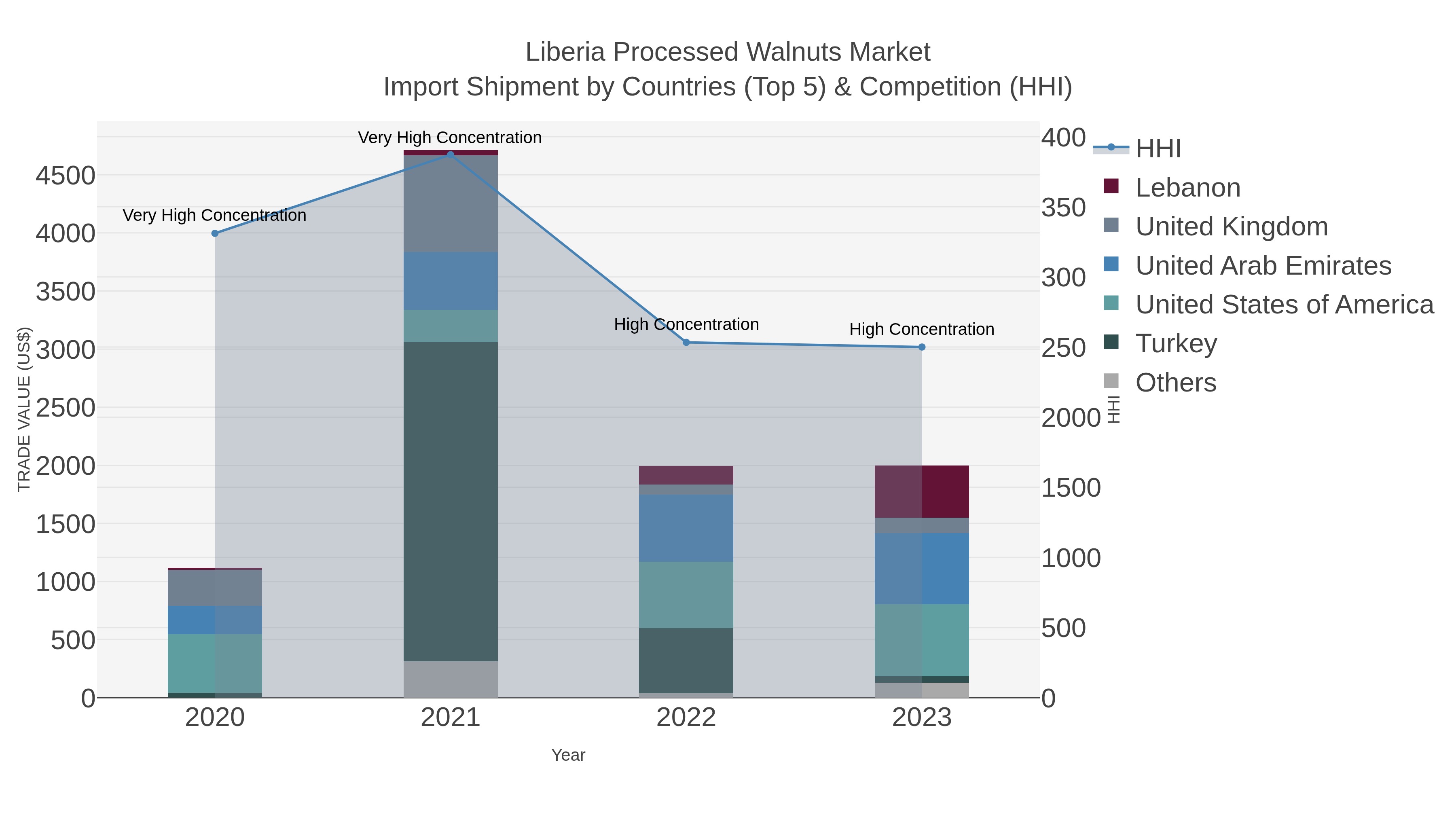 Liberia Processed Walnuts Market Import Shipment by Countries (Top 5) & Competition (HHI)