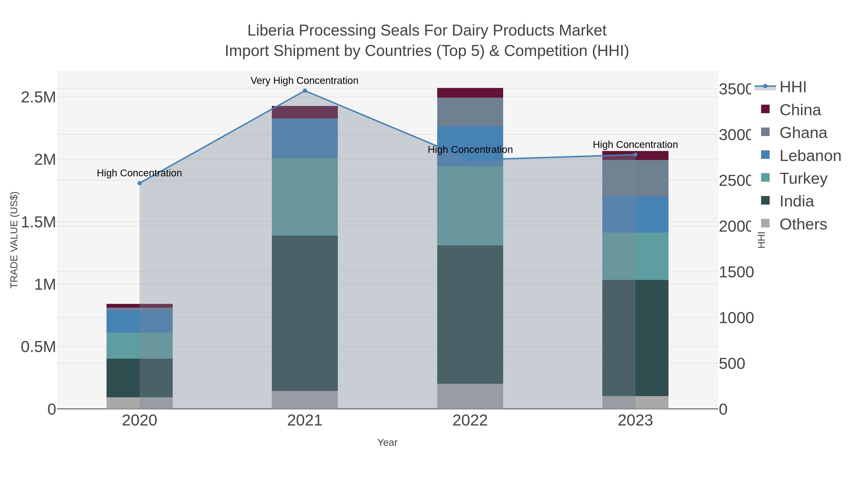 Liberia Processing Seals For Dairy Products Market Import Shipment by Countries (Top 5) & Competition (HHI)