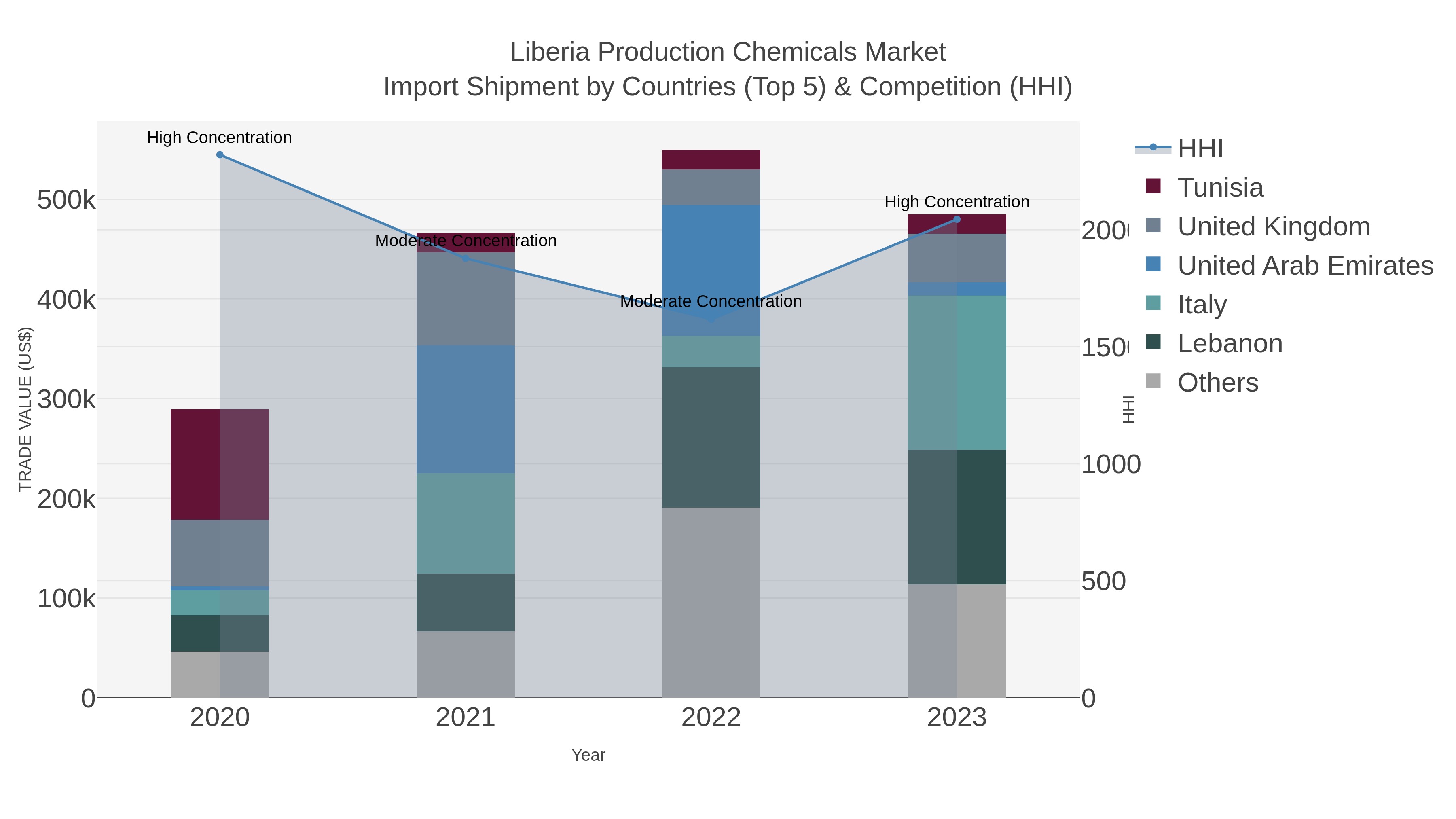 Liberia Production Chemicals Market Import Shipment by Countries (Top 5) & Competition (HHI)