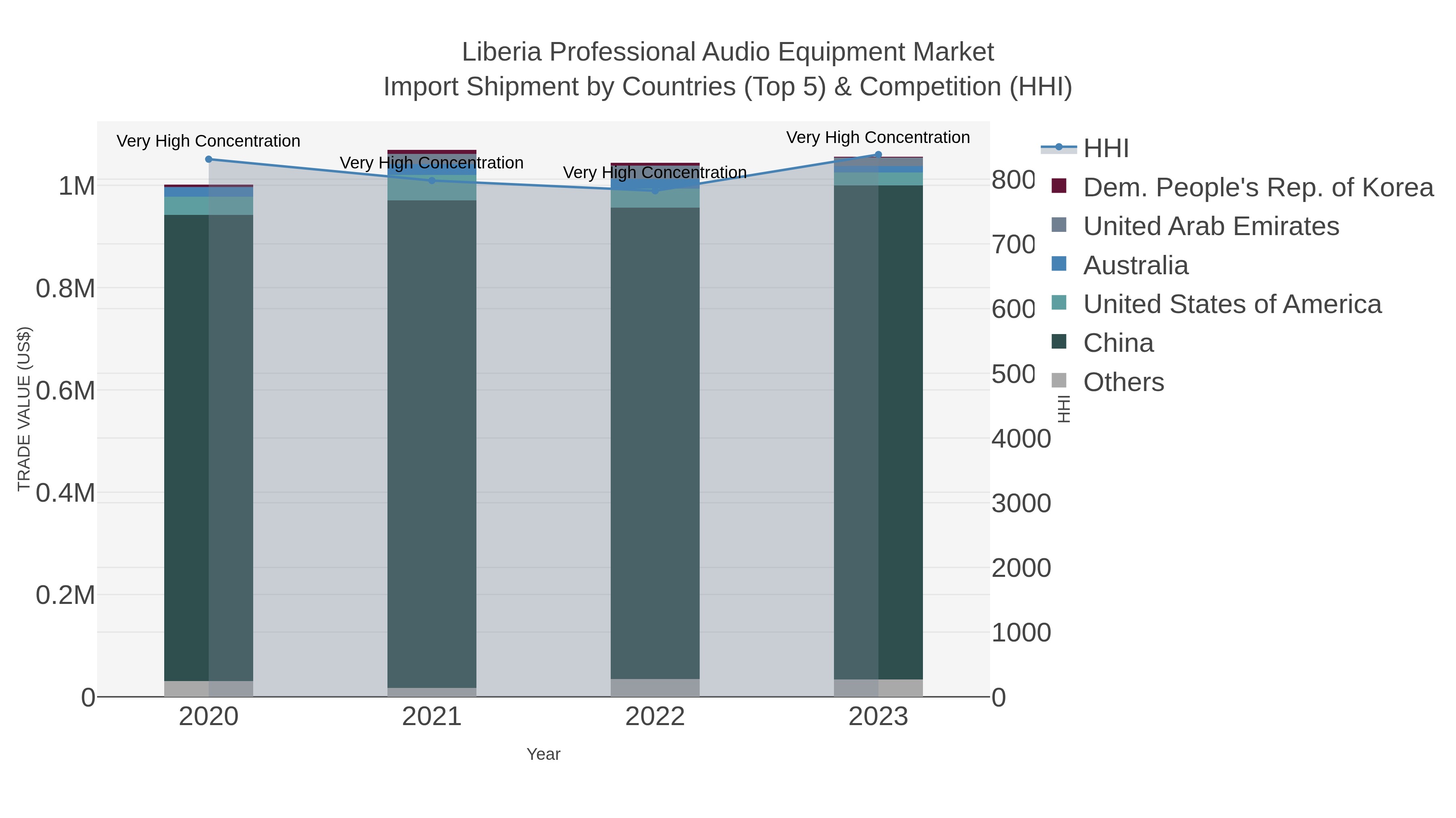 Liberia Professional Audio Equipment Market Import Shipment by Countries (Top 5) & Competition (HHI)