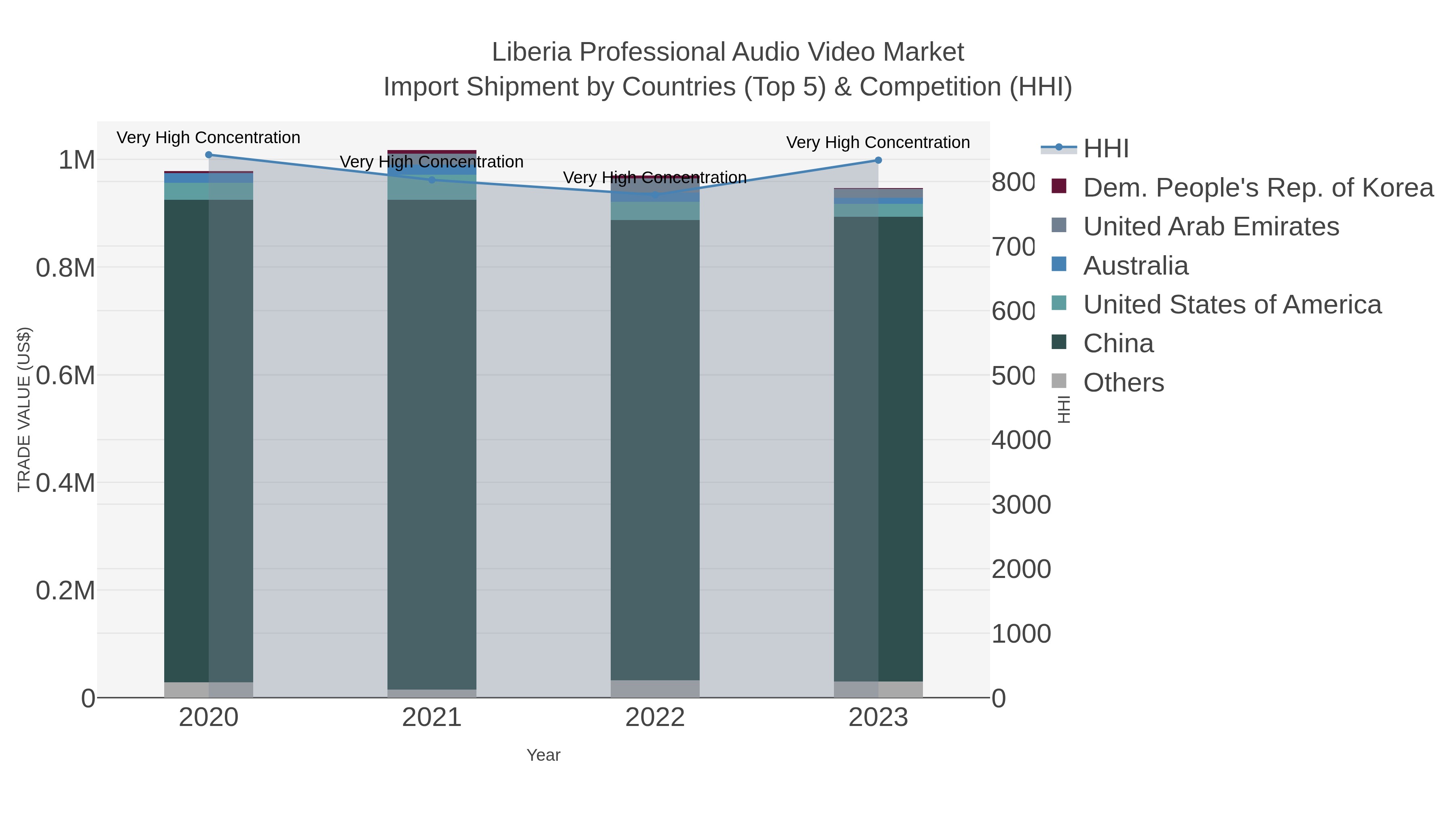 Liberia Professional Audio Video Market Import Shipment by Countries (Top 5) & Competition (HHI)