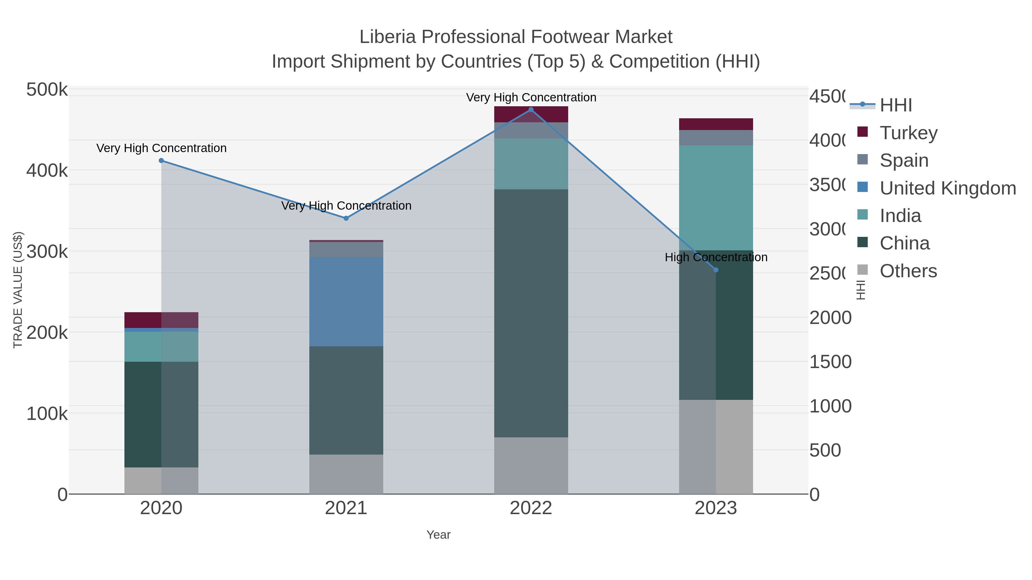 Liberia Professional Footwear Market Import Shipment by Countries (Top 5) & Competition (HHI)