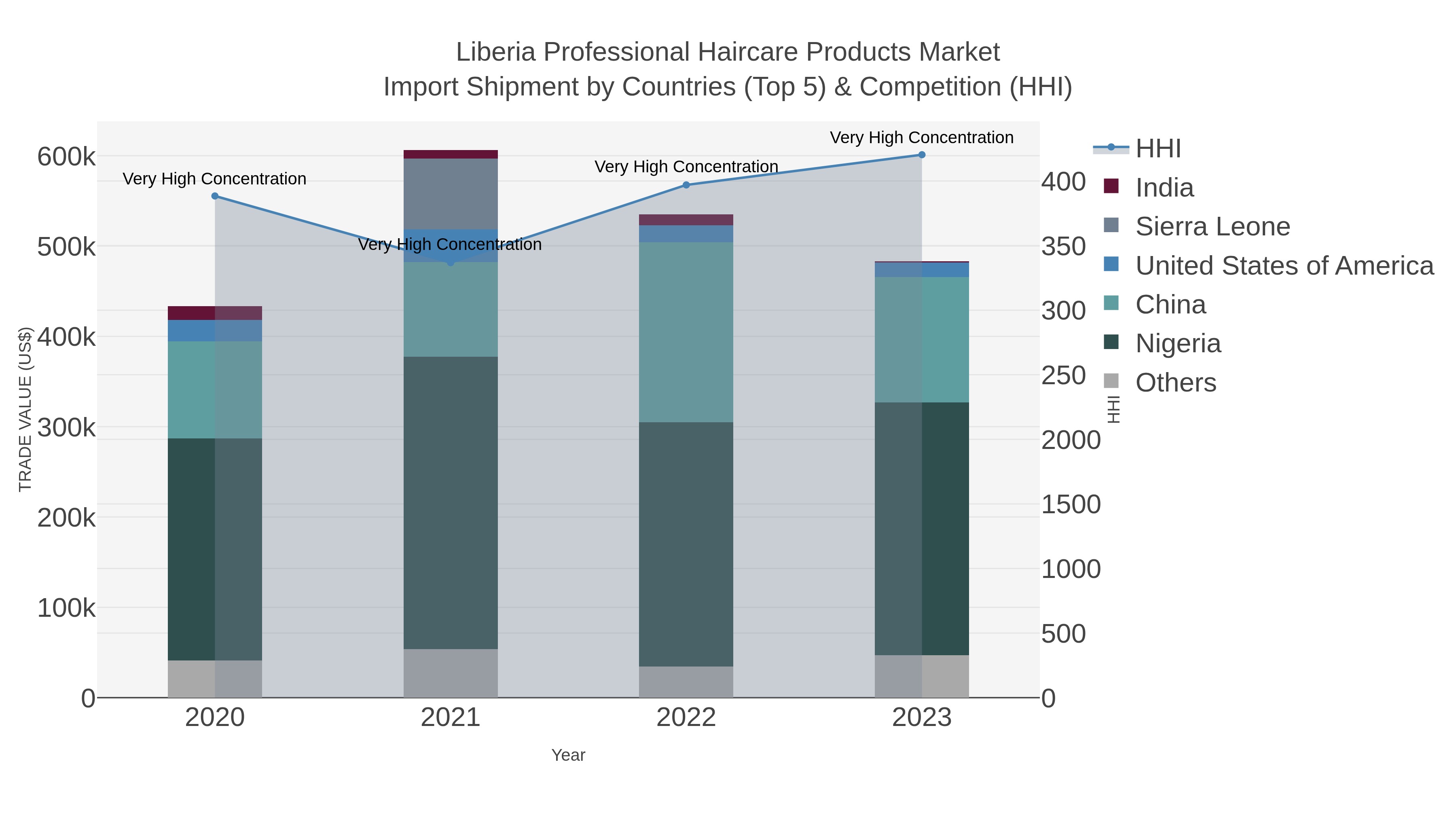 Liberia Professional Haircare Products Market Import Shipment by Countries (Top 5) & Competition (HHI)