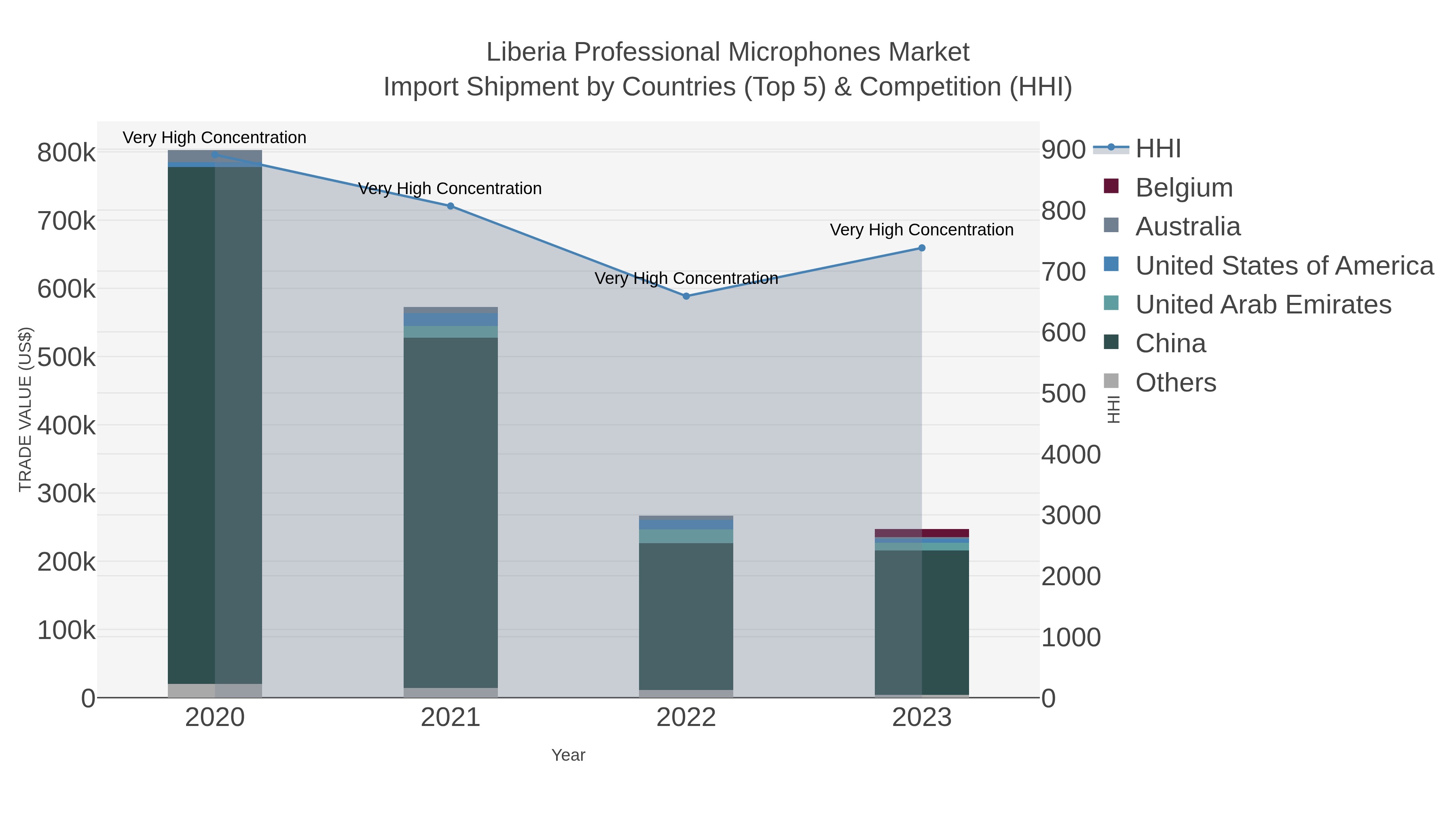 Liberia Professional Microphones Market Import Shipment by Countries (Top 5) & Competition (HHI)
