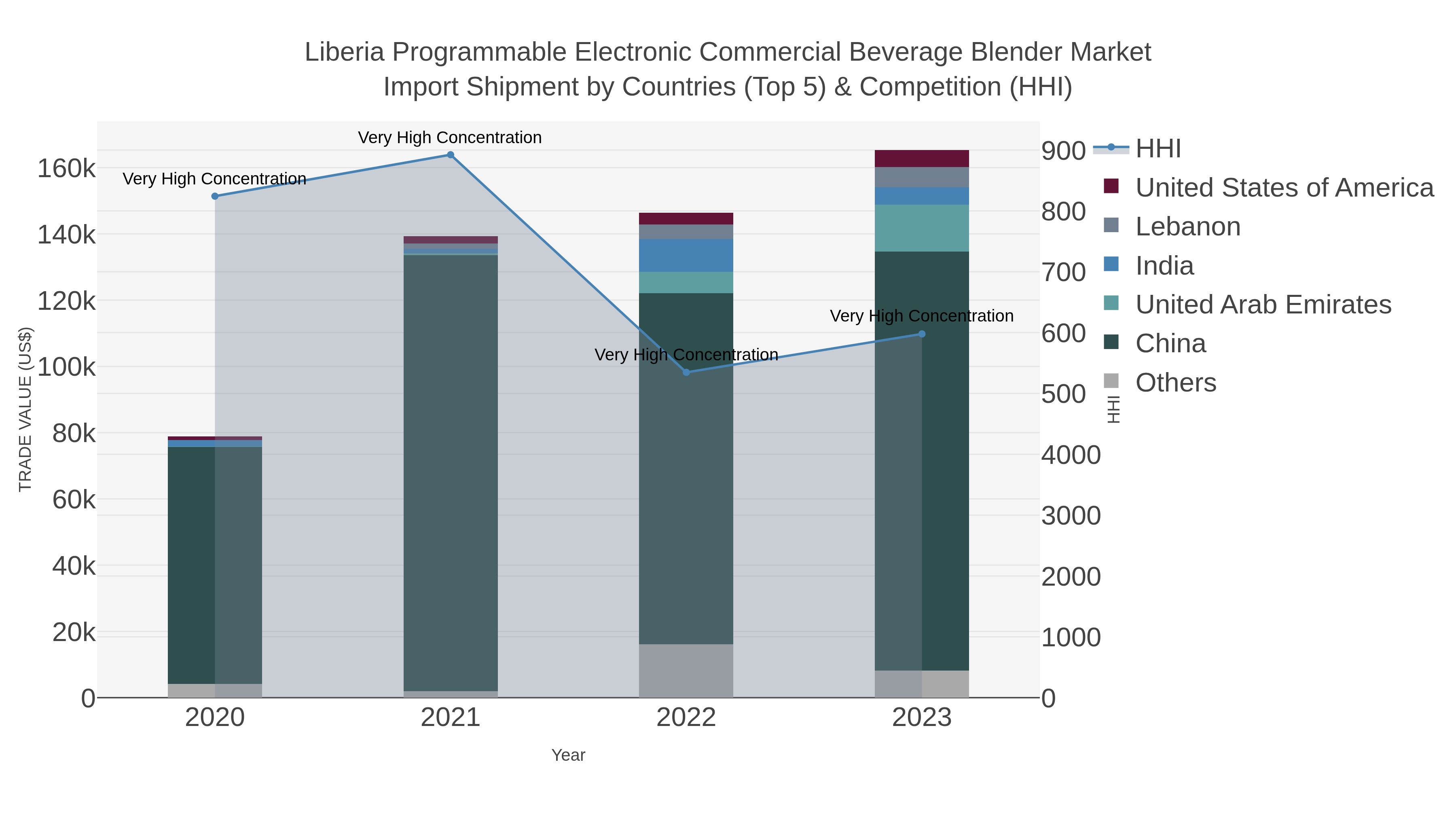 Liberia Programmable Electronic Commercial Beverage Blender Market Import Shipment by Countries (Top 5) & Competition (HHI)